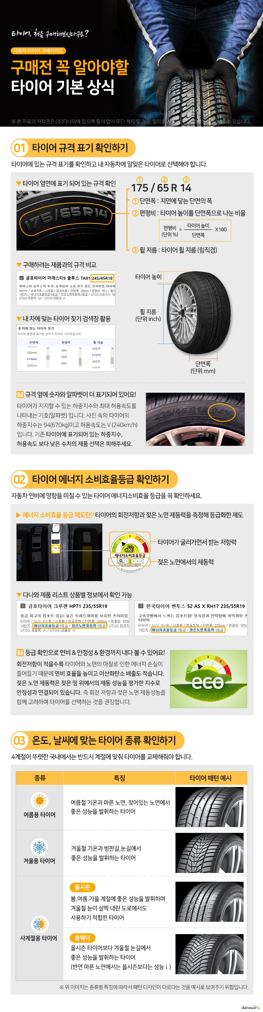 타이어  처음 구매해보신다구요? 자동차 타이어 구매가이드  구매전 꼭 알아야할 타이어 기본 상식  타이어 규격 표기 확인하기 타이어에 있는 규격 표기를 확인하고 내 자동차에 알맞은 타이어로 선택해야 합니다. 타이어 옆면에 표기 되어 있는 규격 확인   단면폭 : 지면에 닿는 단면의 폭 편평비 : 타이어 높이를 단면폭으로 나눈 비율 휠 지름 : 타이어 휠 지름 (림직경) 구매하려는 제품과의 규격 비교 내 차에 맞는 타이어 찾기 검색창 활용   규격 옆에 숫자와 알파벳이 더 표기되어 있어요! 타이어가 지지할 수 있는 하중지수와 최대 허용속도를 나타내는 기호(알파벳) 입니다. 사진 속의 타이어의 하중지수는 94(670kg)이고 허용속도는 V (240km)  입니다. 기존 타이어에 표기되어 있는 하중지수,  허용속도 보다 낮은 수치의 제품 선택은 피해주세요.  타이어 에너지 소비효율등급 확인하기 자동차 연비에 영향을 미칠 수 있는 타이어 에너지소비효율 등급을 꼭 확인하세요.  에너지 소비효율 등급 제도란? 타이어의 회전저항과 젖은 노면 제동력을 측정해 등급화한 제도 회전 저항 등급  타이어가 굴러가면서 받는 저항력 젖은 노면 등급 젖은 노면에서의 제동력 다나와 제품 리스트 상품별 정보에서 확인 가능   등급 확인으로 연비 안정성 환경까지 내다 볼 수 있어요!  회전저항이 적을수록 타이어와 노면의 마찰로 인한 에너지 손실이  줄어들기 때문에 연비 효율을 높이고 이산화탄소 배출도 적습니다.  젖은 노면 제동력은 젖은 땅 위에서의 제동 성능을 평가한 지수로  안정성과 연결되어 있습니다. 즉 회전 저항과 젖은 노면 제동성능을  함께 고려하여 타이어를 선택하는 것을 권장합니다.    온도, 날씨에 맞는 타이어 종류 확인하기 4계절이 뚜렷한 국내에서는 반드시 계절에 맞춰 타이어를 교체해줘야 합니다.  여름용 타이어 여름철 기온과 마른 노면, 젖어있는 노면에서 좋은 성능을 발휘하는 타이어  겨울용 타이어 겨울철 기온과 빙판길,눈길에서  좋은 성능을 발휘하는 타이어   올시즌 봄,여름.가을 계절에 좋은 성능을 발휘하며 겨울철 눈이 살짝 내린 도로에서도  사용하기 적합한 타이어  올웨더 올시즌 타이어보다 겨울철 눈길에서 좋은 성능을 발휘하는 타이어 (반면 마른 노면에서는 올시즌보다는 성능이 낮을 수있다.)  