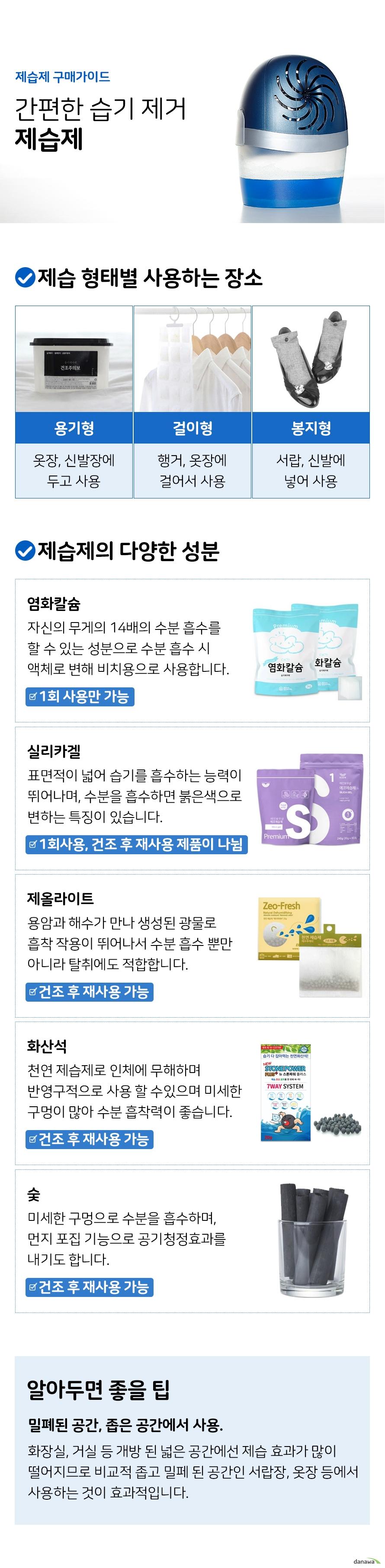 제습제 구매가이드 간편한 습기 제거 제습제 제습 형태별 사용하는 장소 용기형 옷장 신발장에 두고 사용 걸이형 행거 옷장에 걸어서 사용 봉지형 사랍 신발에 넣어서 사용 제습제의 다양한 성분 염화칼슘 자신의 무게의 14배의 수분 흡수를 할 수 있는 성분으로 수분 흡수 시 액체로 변해 비치용으로 사용합니다 1회 사용만 가능 실리카겔 표면적이 넓어 습기를 흡수하는 능력이 뛰어나며 수분을 흡수하면 붉은색으로 변하는 특징이 있습니다 1회사용 건조 후 재사용 제품이 나뉨 제올라이트 용암과 해수가 만나 생성된 광물로 흡착 작용이 뛰어나서 수분 흡수 뿐만 아니라 탈취에도 적합합니다 건조 후 재사용 가능 화산석 천연 제습제로 인체에 무해하며 반영구적으로 사용 할 수있으며 미세한 구멍이 많아 수분 흡착력이 좋습니다 건조 후 재사용 가능 숯 미세한 구멍으로 수분을 흡수하며 먼지 포집 기능으로 공기청정효과를 내기도 합니다 건조 후 재사용 가능 알아두면 좋을 팁 밀폐된 공간 좁은 공간에서 사용 화장실 거실 등 개방 된 넓은 공간에선 제습 효과가 많이 떨어지므로 비교적 좁고 밀페 된 공간인 서랍장 옷장 등에서 사용하는 것이 효과적입니다