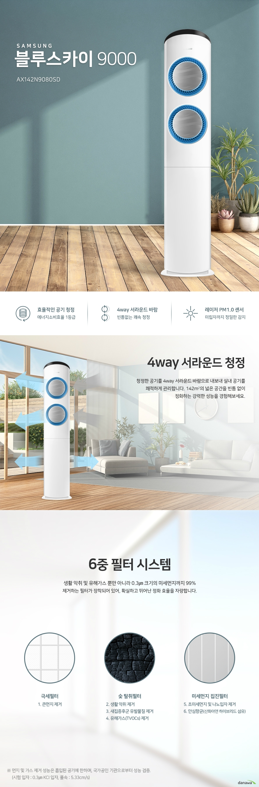 SAMSUNG 블루스카이 9000  AX142N9080SD 4way 서라운드 청정 청정한 공기를 4way 서라운드 바람으로 내보내 실내 공기를 쾌적하게 관리합니다 142 제곱미터의 넓은 공간을 빈틈 없이 정화하는 강력한 성능을 경험해보세요 6중 필터 시스템 생활 악취 및 유해가스 뿐만 아니라 0점 3 마이크로미터 크기의 미세먼지까지 99퍼센트 제거하는 필터가 장착되어 있어 확실하고 뛰어난 정화 효율을 자랑합니다 극세필터 1 큰먼지 제거 숯 탈취필터 2 생활 악취 제거 3 새집증후군 유발물질 제거 4 유해가스 TVOCs 제거 먼지 및 가스 제거 성능은 흡입된 공기에 한하며 국가공인 기관으로부터 성능 검증 시험 입자 0점 3 마이크로미터 KCI 입자 풀속 5점 33센티미터 퍼 세크 효율적인 전력 관리 에너지 소비효율 1등급으로 다른 등급 대비 에너지를 절약할 수 있습니다 전기 요금 걱정 없이 4계절 내내 실내 공기를 쾌적하게 유지해보세요 레이저 PM1점 0 센서 레이저 PM1점 0 센서를 통해 0점 3 마이크로미터 크기의 미세한 입자까지 정밀하게 감지하고 가스 센서로 유해가스 오염도를 감지하여 실내를 쾌적하게 유지시켜줍니다 청정 디스플레이 미세먼지 및 가스의 종합 청정도를 청정 아이콘을 통해 4단계의 색으로 표시되어 직관적인 확인이 가능합니다 파란색 좋음 초록색 보통 주황색 나쁨 빨간색 매우 나쁨 간편한 원거리 제어 전용 리모콘으로 10m 내에서 간편하게 컨트롤 할 수 있으며 스마트폰 스마트싱즈 앱을 통해 밖에서도 실내 공기를 실시간으로 확인하고 공기청정기를 작동시킬 수 있습니다 효율적인 디자인 스탠드 타입의 공기청정기로 공간을 많이 차지하지 않아 공간에 제약이 적습니다 청정 공기 배출구의 무드라이팅은 실내를 보다 분위기있는 공간으로 만들어줍니다 스펙 제조 회사 삼성전자 공기 청정 방식 필터식 청정 청정 면적 142 제곱미터 43평형 소비전력 80W 에너지 소비 효율 등급 1등급 크기 너비 360 높이 1890 두께 327mm 헤파필터 미세먼지 집진필터 탈취필터 숯 탈취필터 적합성 평가 인증 판매 사이트 문의 안전 확인 인증 판매 사이트 문의