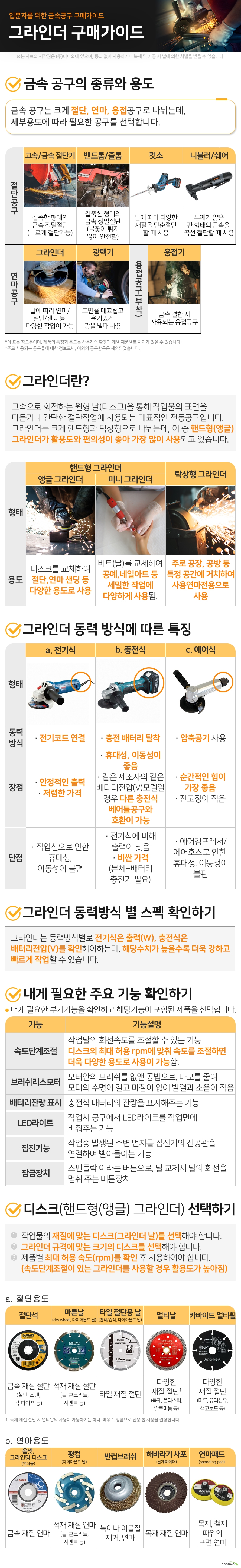 입문자를 위한 금속공구 구매가이드 그라인더 구매가이드 금속 공구의 종류와 용도 금속 공구는 크게 절단, 연마, 용접공구로 나뉘는데, 세부용도에 따라 필요한 공구를 선택합니다. 절단공구고속/금속 절단기 길쭉한 형태의 금속 정밀절단 (빠르게 절단가능) 밴드톱/줄톱 길쭉한 형태의 금속 정밀절단 (불꽃이 튀지 않아 안전함) 컷소 날에 따라 다양한 재질을 단순절단할 때 사용 니블러/쉐어 두께가 얇은 판 형태의 금속을 곡선 절단할 때 사용 연마공구그라인더 날에 따라 연마/절단/샌딩 등 다양한 작업이 가능 광택기 표면을 매끄럽고 윤기있게 광을 낼때 사용 용접공구(부착)용접기 금속 결합 시 사용되는 용접공구 이 표는 참고용이며, 제품의 특징과 용도는 사용자의 환경과 개별 제품별로 차이가 있을 수 있습니다. 주로 사용되는 공구들에 대한 정보로써, 이외의 공구항목은 제외되었습니다. 그라인더란? 고속으로 회전하는 원형 날(디스크)을 통해 작업물의 표면을 다듬거나 간단한 절단작업에 사용되는 대표적인 전동공구입니다. 그라인더는 크게 핸드형과 탁상형으로 나뉘는데, 이 중 핸드형(앵글) 그라인더가 활용도와 편의성이 좋아 가장 많이 사용되고 있습니다. 핸드형 그라인더 앵글 그라인더용도디스크를 교체하여 절단,연마,샌딩 등 다양한 용도로 사용 미니 그라인더용도비트(날)를 교체하여 공예,네일아트 등 세밀한 작업에 다양하게 사용됨. 탁상형 그라인더 용도 주로 공장, 공방 등 특정 공간에 거치하여 사용연마전용으로 사용 그라인더 동력방식에 따른 특징 a. 전기식 동력방식전기코드 연결 장점안정적인 출력 저렴한 가격 단점작업선으로 인해 휴대성,이동성이 불편 b. 충전식 동력방식충전 배터리 탈착 장점휴대성, 이동성이 좋음 같은 제조사의 같은 배터리전압(V)모델일 경우 다른 충전식 베어툴공구와 호환 가능 단점전기식에 비해 출력이 낮음 비싼 가격(본체+배터리+충전기 필요) c. 에어식 동력방식압축공기 사용 장점순간적인 힘이 가장 좋음 잔고장이 적음 단점에어컴프레서/에어호스로 인한 휴대성, 이동성이 불편 그라인더 동력방식 별 스펙 확인하기 그라인더는 동력방식별로 전기식은 출력(W), 충전식은 배터리전압(V)를 확인해야하는데, 해당수치가 높을수록 더욱 강하고 빠르게 작업할 수 있습니다. 내게 필요한 주요기능 확인하기 내게 필요한 부가기능을 확인하고 해당기능이 포함된 제품을 선택합니다. 속도단계조절작업날의 회전속도를 조절할 수 있는 기능 디스크의 최대 허용 rpm에 맞춰 속도를 조절하면 더욱 다양한 용도로 사용이 가능함. 브러쉬리스모터모터안의 브러쉬를 없앤 공법으로, 마모를 줄여 모터의 수명이 길고 마찰이 없어 발열과 소음이 적음 배터리잔량 표시충전식 배터리의 잔량을 표시해주는 기능 LED라이트작업시 공구에서 LED라이트를 작업면에 비춰주는 기능 집진기능작업중 발생된 주변 먼지를 집진기의 진공관을 연결하여 빨아들이는 기능 잠금장치스핀들락 이라는 버튼으로, 날 교체시 날의 회전을 멈춰 주는 버튼장치 디스크(핸드형(앵글) 그라인더 날) 선택하기 1. 작업물의 재질에 맞는 디스크(그라인더 날)를 선택해야 합니다. 2. 그라인더 규격에 맞는 크기의 디스크를 선택해야 합니다. 3. 제품별 최대 허용 속도(rpm)를 확인 후 사용하여야 합니다. (속도단계조절이 있는 그라인더를 사용할 경우 활용도가 높아짐) a. 절단용도 절단석 금속 재질 절단 (철판,스텐,각 파이프 등) 마른날 (dry wheel,다이아몬드날) 석재 재질 절단 (돌, 콘크리트, 시멘트 등) 타일 절단용 날 (건식/습식, 다이아몬드날) 타일 재질 절단 멀티날 다양한 재질 절단1 (목재,플라스틱,알루미늄 등) 카바이드 멀티휠 다양한 재질 절단 (마루, 유리섬유, 석고보드 등) b. 연마용도 옵셋,그라인딩 디스크 (연삭용) 금속 재질 연마 평컵(다이아몬드날) 석재 재질 연마 (돌, 콘크리트, 시멘트 등) 반컵브러쉬 녹이나 이물질 제거,연마 해바라기 사포 (날개페이퍼) 목재 재질 연마 연마패드(spanding pad) 목재,철재 따위의 표면 연마
