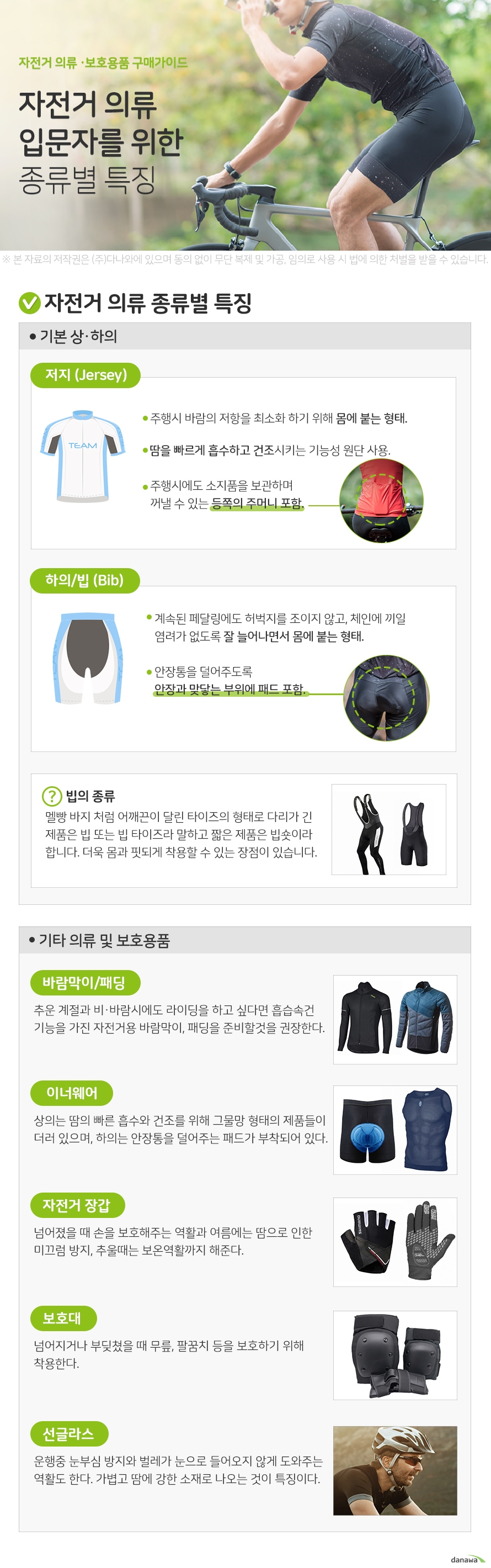 자전거 의류 입문자를 위한 종류별 특징 기본 상 하의 저지 (Jersey) 주행시 바람의 저항을 최소화 하기 위해 몸에 붙는 형태. 땀을 빠르게 흡수하고 건조시키는 기능성 원단 사용. 주행시에도 소지품을 보관하며 꺼낼 수 있는 등쪽의 주머니 포함. 하의 빕 (Bib) 계속된 페달링에도 허벅지를 조이지 않고, 체인에 끼일 염려가 없도록 잘 늘어나면서 몸에 붙는 형태. 안장통을 덜어주도록 안장과 맞닿는 부위에 패드 포함. 빕의 종류 멜빵 바지 처럼 어깨끈이 달린 타이즈의 형태로 다리가 긴 제품은 빕 또는 빕 타이즈라 말하고 짧은 제품은 빕숏이라 합니다. 더욱 몸과 핏되게 착용할 수 있는 장점이 있습니다. 기타 의류 및 보호용품 바람막이 패딩 추운 계절과 비 바람시에도 라이딩을 하고 싶다면 흡습속건 기능을 가진 자전거용 바람막이, 패딩을 준비할것을 권장한다. 이너웨어 상의는 땀의 빠른 흡수와 건조를 위해 그물망 형태의 제품들이 더러 있으며, 하의는 안장통을 덜어주는 패드가 부착되어 있다. 자전거 장갑 넘어졌을 때 손을 보호해주는 역활과 여름에는 땀으로 인한 미끄럼 방지, 추울때는 보온역활까지 해준다. 보호대 넘어지거나 부딪쳤을 때 무릎, 팔꿈치 등을 보호하기 위해 착용한다. 선글라스 운행중 눈부심 방지와 벌레가 눈으로 들어오지 않게 도와주는 역활도 한다. 가볍고 땀에 강한 소재로 나오는 것이 특징이다.