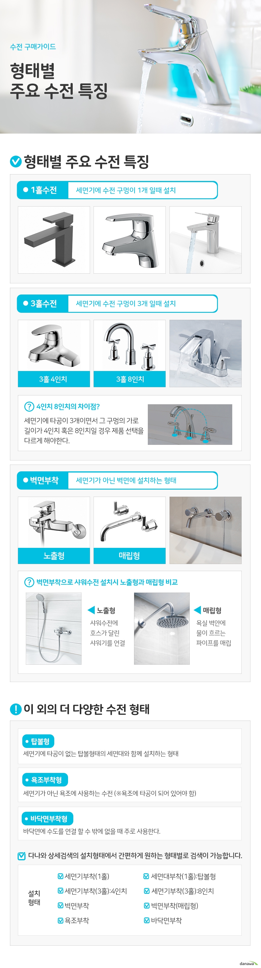 수전 구매가이드 형태별 주요 수전 특징 형태별 주요 수전 특징 1홀수전 세면기에 수전 구멍이 1개 일때 설치 3홀수전 세면기에 수전 구멍이 3개 일때 설치 3홀 4인치 3홀 8인치 차이점 세면기에 타공이 3개이면서 그 구멍의 가로길이가 4인치 혹은 8인치일 경우 제품 선택을 다르게 해야한다. 벽면부착 세면기가 아닌 벽면에 설치하는 형태 노출형 매립형 벽면부착으로 샤워수전 설치시 노출형과 매립형 비교 노출형 샤워수전에 호스가 달린 샤워기를 연결 매립형 욕실 벽안에 물이 흐르는 파이프를 매립 이 외의 더 다양한 수전 형태! 탑볼형 세면기에 타공이 없는 탑볼형태의 세면대와 함께 설치하는 형태 욕조부착형 세면기가 아닌 욕조에 사용하는 수전 (※욕조에 타공이 되어 있어야 함) 바닥면부착형 바닥면에 수도를 연결 할 수 밖에 없을 때 주로 사용한다. 다나와 상세검색의 설치형태에서 간편하게 원하는 형태별로 검색이 가능합니다!