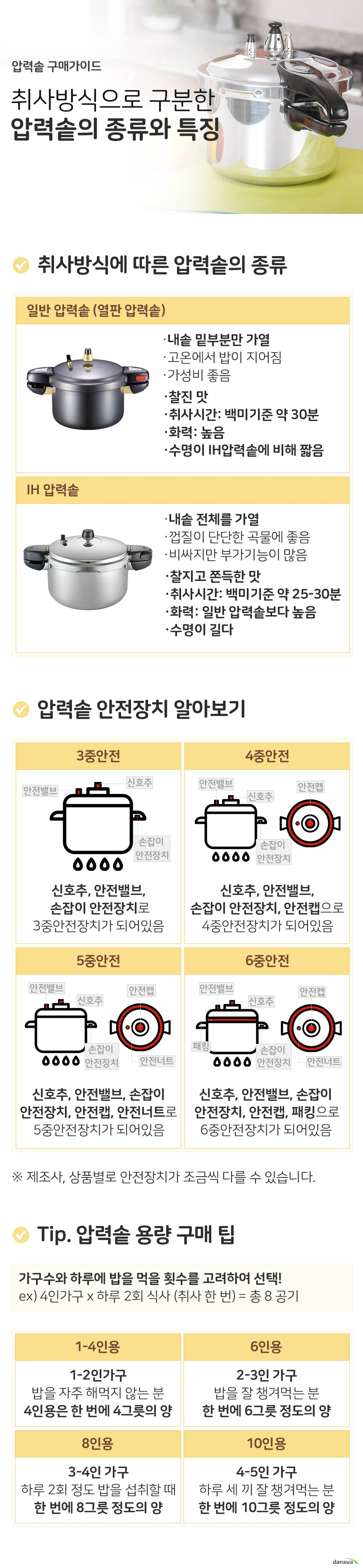 압력솥 구매가이드 취사방식으로 구분한 압력솥의 종류와 특징 취사방식에 따른 압력솥의 종류 취사방식에 따라 열전달의 정도와 온도가 달라지며, 압력이 높을수록 취사시간이 빨라집니다. 일반 압력솥 열판 압력솥 하단의 열판으로 내솥 밑부분만 가열 높은 기압으로 고온에서 밥이 지어짐 가성비가 좋음 찰진 맛 취사시간 백미기준 약 30분 화력 높음 수명이 IH압력솥에 비해 짧음 ih압력솥 전체를 둘러싼 코일을 통해 내솥 전체 가열 고른 열 전달으로 껍질이 단단한 곡물에 좋음 가격이 비싸지만 부가기능이 많음 찰지고 쫀득한 맛 취사시간 백미기준 약 25-30분 화력 일반 압력솥보다 높음 수명이 길다 압력솥 안전장치 알아보기 3중안전 압력밥솥의 높은 온도, 증기로부터 보호 신호추, 안전밸브, 손잡이 안전장치로 3중안전장치가 되어있음 4중안전 압력밥솥의 높은 온도, 증기로부터 보호 신호추, 안전밸브, 손잡이 안전장치, 안전캡으로 4중안전장치가 되어있음 5중안전 신호추, 안전밸브, 손잡이 안전장치, 안전캡, 안전너트로 5중안전장치가 되어있음 6중안전 신호추, 안전밸브, 손잡이 안전장치, 안전캡, 패킹으로 6중안전장치가 되어있음 제조사나 상품별로 안전장치가 조금씩 다를 수 있습니다. tip 압력솥 용량 구매팁 가구수와 하루에 밥을 먹을 횟수를 고려하여 구매하는 것이 좋습니다. 4인가구 하루 2회 식사 취사 한 번 총 8공기 1인용에서 4인용 1인 2인가구 밥을 자주 해먹지 않는다면 추천 4인용은 한번에 4그릇 정도의 양 6인용 2인 3인가구 밥을 잘 챙겨먹는다면 추천 한 번에 6그릇 정도의 양 8인용 3인 4인 가구 하루 2회 정도 밥을 섭취할 때 한 번에 8그릇 정도의 양 10인용 4인 5인가구 삼시세끼 잘 챙겨먹는다면 추천 한 번에 10그릇 정도의 양