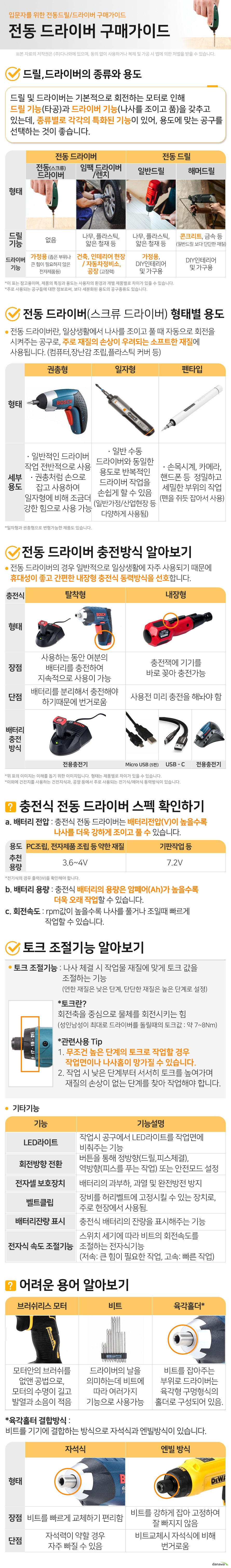 입문자를 위한 전동드릴/드라이버 구매가이드 전동 드라이버 구매가이드 드릴,드라이버의 종류와 용도 드릴 및 드라이버는 기본적으로 회전하는 모터로 인해 드릴 기능(타공)과 드라이버 기능(나사를 조이고 품)을 갖추고 있는데, 종류별로 각각의 특화된 기능이 있어, 용도에 맞는 공구를 선택하는 것이 좋습니다. 전동 드라이버 전동(스크류) 드라이버 드릴 기능없음 드라이버 기능가정용 (좁은 부위나 큰 힘이 필요하지 않은 전자제품등) 임팩 드라이버/렌치 드릴 기능나무, 플라스틱, 얇은 철재 등 드라이버 기능건축, 인테리어 현장 / 자동차정비소, 공장 (고장력) 전동 드릴 일반드릴 드릴 기능 나무, 플라스틱, 얇은 철재 등 드라이버 기능 가정용, DIY인테리어 및 가구용 해머드릴 드릴 기능콘크리트, 금속 등 (일반드릴 보다 단단한 재질) 드라이버 기능DIY인테리어 및 가구용 이 표는 참고용이며, 제품의 특징과 용도는 사용자의 환경과 개별 제품별로 차이가 있을 수 있습니다. 주로 사용되는 공구들에 대한 정보로써, 보다 세분화된 용도의 공구종류도 있습니다. 전동 드라이버(스크류 드라이버) 형태별 용도 전동 드라이버란, 일상생활에서 나사를 조이고 풀 때 자동으로 회전을 시켜주는 공구입니다. 전동 드릴/드라이버 중 가장 약한 힘으로, 주로 재질의 손상이 우려되는 소프트한 재질에 사용됩니다. (컴퓨터,장난감 조립,플라스틱 커버 등) 권총형 세부용도 일반적인 드라이버 작업 전반적으로 사용 권총처럼 손으로 잡고 사용하여 일자형에 비해 조금더 강한 힘으로 사용 가능 일자형 세부용도 일반 수동 드라이버와 동일한 용도로 반복적인 드라이버 작업을 손쉽게 할 수 있음 (일반가정/산업현장 등 다양하게 사용됨) 펜타입 세부용도 손목시계, 카메라, 핸드폰 등 아주 작은 정밀하고 세밀한 작업 (펜을 쥐듯 잡아서 사용) 일자형과 권총형으로 변형가능한 제품도 있습니다. 전동 드라이버 충전방식 알아보기 전동 드라이버의 경우 일반적으로 일상생활에 자주 사용되기 때문에 휴대성이 좋고 간편한 내장형 충전식 동력방식을 선호합니다. 탈착형 장점 사용하는 동안 여분의 배터리를 충전하여 지속적으로 사용이 가능 단점 배터리를 분리해서 충전해야 하기때문에 번거로움 배터리 충전방식 전용충전기 내장형 장점충전잭에 기기를 바로 꽂아 충전가능 단점사용전 미리 충전을 해놔야 함 배터리 충전방식 Micro USB (5핀) USB - C 전용충전기 위 표의 이미지는 이해를 돕기 위한 이미지입니다. 형태는 제품별로 차이가 있을 수 있습니다. 이외에 건전지를 사용하는 건전지식과, 공장 등에서 주로 사용되는 전기식/에어식 동력방식이 있습니다. 충전식 전동 드라이버 스펙 확인하기 a. 배터리 전압 : 충전식 전동 드라이버는 배터리전압(V)이 높을수록 나사를 더욱 강하게 조이고 풀 수 있습니다. PC조립, 전자제품 조립 등 약한 재질 3.6~4V 기판작업 등 7.2V 전기식의 경우 출력(W)을 확인해야 합니다. b. 배터리 용량 : 충전식 배터리의 용량은 암페어(Ah)가 높을수록 더욱 오래 작업할 수 있습니다. c. 회전속도 : rpm값이 높을수록 나사를 풀거나 조일때 빠르게 작업할 수 있습니다. 토크 조절기능 알아보기 토크 조절기능 : 나사 체결 시 작업물 재질에 맞게 토크 값을 조절하는 기능 (연한 재질은 낮은 단계, 단단한 재질은 높은 단계로 설정) 토크란? 회전축을 중심으로 물체를 회전시키는 힘 (성인남성이 최대로 드라이버를 돌릴때의 토크값 : 약 7~8Nm) 관련사용 Tip 1. 무조건 높은 단계의 토크로 작업할 경우 작업면이나 나사홈이 망가질 수 있습니다. 2. 작업 시 낮은 단계부터 서서히 토크를 높여가며 재질의 손상이 없는 단계를 찾아 작업해야 합니다. 기타기능 LED라이트 작업시 공구에서 LED라이트를 작업면에 비춰주는 기능 회전방향 전환 버튼을 통해 정방향(드릴,피스체결),역방향(피스를 푸는 작업) 또는 안전모드 설정 전자셀 보호장치 배터리의 과부하, 과열 및 완전방전 방지 벨트클립 장비를 허리벨트에 고정시킬 수 있는 장치로, 주로 현장에서 사용됨. 배터리잔량 표시 충전식 배터리의 잔량을 표시해주는 기능 전자식 속도 조절기능 스위치 세기에 따라 비트의 회전속도를 조절하는 전자식기능 (저속: 큰 힘이 필요한 작업, 고속: 빠른 작업) 어려운 용어 알아보기 브러쉬리스 모터 모터안의 브러쉬를 없앤 공법으로, 모터의 수명이 길고 발열과 소음이 적음 비트 드라이버의 날을 의미하는데 비트에 따라 여러가지 기능으로 사용가능 육각홀더 비트를 잡아주는 부위로 드라이버는 육각형 구멍형식의 홀더로 구성되어 있음. 육각홀터 결합방식 : 비트를 기기에 결합하는 방식으로 자석식과 엔빌방식이 있습니다. 자석식 장점 비트를 빠르게 교체하기 편리함 단점 자석력이 약할 경우 자주 빠질 수 있음 엔빌 방식 장점비트를 강하게 잡아 고정하여 잘 빠지지 않음 단점비트교체시 자석식에 비해 번거로움