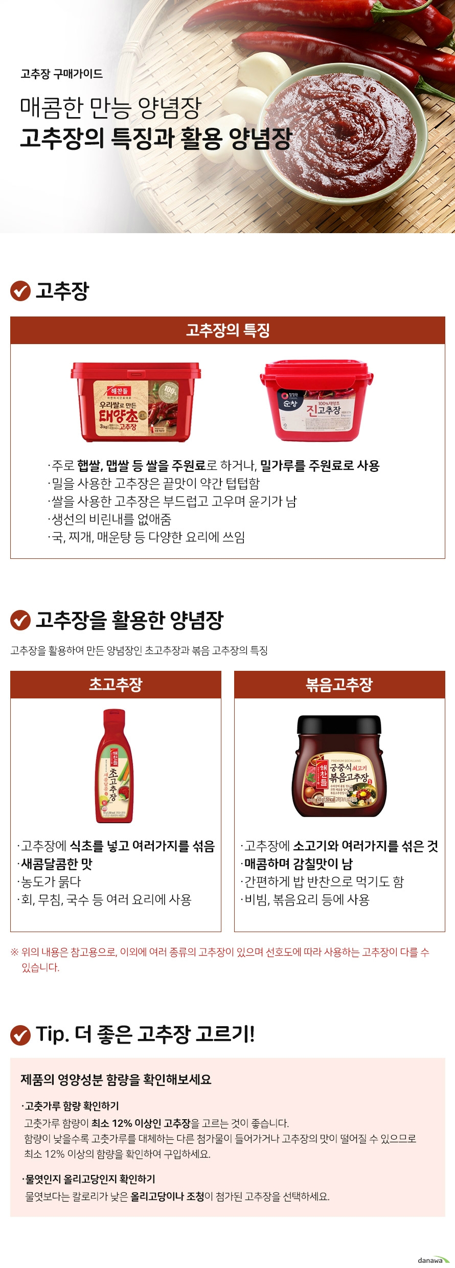 고추장구매가이드 매콤한 만능양념장 고추장의 특징과 활용 양념장 고추장 고추장의 특징 주로 햅쌀, 맵쌀 등 쌀을 주원료로 하거나, 밀가루를 주원료로 사용 밀을 사용한 고추장은 끝맛이 약간 텁텁함 쌀을 사용한 고추장은 부드럽고 고우며 윤기가 남 생선의 비린내를 없애줌 국, 찌개, 매운탕 등 다양한 요리에 쓰임 고추장을 활용한 양념장 고추장을 활용하여 만든 양념장인 초고추장과 볶음 고추장의 특징 초고추장 고추장에 식초를 넣고 여러가지를 섞음 새콤달콤한 맛 농도가 묽다 회, 무침, 국수 등 여러 요리에 사용 볶음고추장 고추장에 소고기와 여러가지를 섞은 것 매콤하며 감칠맛이 남 간편하게 밥 반찬으로 먹기도 함 비빔, 볶음요리 등에 사용 tip더좋은 고추장고르기 제품의 영양성분 함량을 확인해보세요 고춧가루 함량 확인하기 고춧가루 함량이 최소 12퍼센트 이상인 고추장을 고르는 것이 좋습니다. 함량이 낮을수록 고춧가루를 대체하는 다른 첨가물이 들어가거나 고추장의 맛이 떨어질 수 있으므로 최소 12퍼센트 이상의 함량을 확인하여 구입하세요 물엿인지 올리고당인지 확인하기 물엿보다는 칼로리가 낮은 올리고당이나 조청이 첨가된 고추장을 선택하세요.