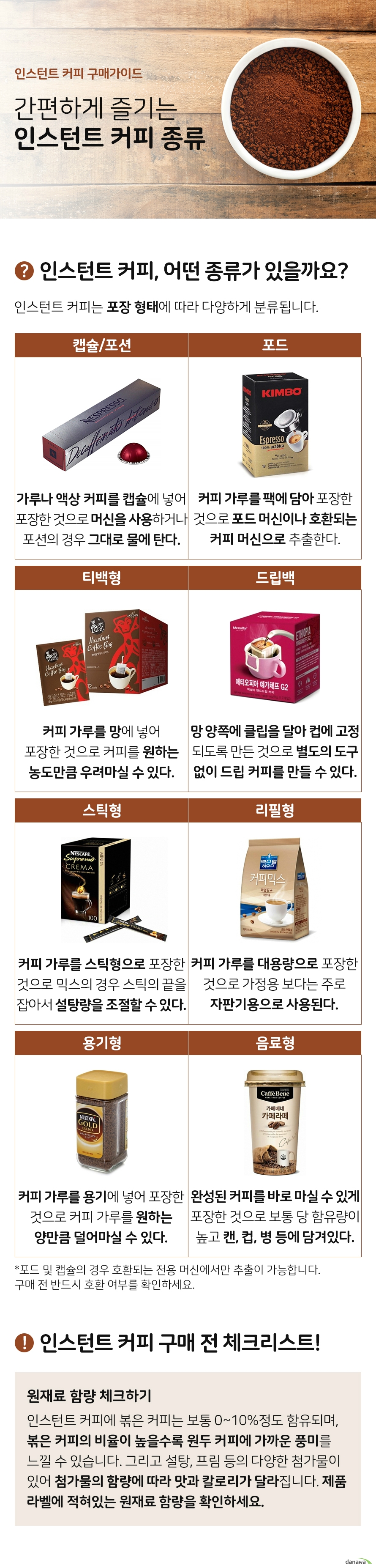 인스턴트 커피 구매가이드 간편하게 즐기는 인스턴트 커피 종류 인스턴트 커피 어떤 종류가 있을까요 인스턴트 커피는 포장 형태에 따라 다양하게 분류됩니다 스틱형 커피 가루를 스틱형으로 포장한 것으로 믹스의 경우 스틱의 끝을 잡고 부어 설탕량을 조절할 수 있다 리필형 커피 가루를 대용량으로 포장한 것으로 가정용 보다는 주로 자판기용으로 사용된다 용기형 커피 가루를 용기에 넣어 포장한 것으로 커피 가루를 원하는 양만큼 덜어마실 수 있다 캡슐 커피 가루를 전용 캡슐에 넣어 포장한 것으로 해당 캡슐의 전용 머신에 넣어 추출한다 포션 액상 커피를 전용 캡슐에 넣어 포장한 것으로 머신이 필요 없어 바로 물이나 우유에 섞으면 된다 포드 커피 가루를 팩에 담아 포장한 것으로 포드 머신이나 호환되는 커피 머신으로 추출한다 티백형 커피 가루를 망에 넣어 포장한 것으로 만든 것으로 커피를 원하는 농도만큼 우려마실 수 있다 드립백 망의 양쪽에 클립을 달아 컵에 고정되도록 만든 것으로 별도의 도구 없이 드립 커피를 만들 수 있다 음료 완성된 커피를 바로 마실 수 있게 포장한 것으로 보통 당 함유량이 높고 캔 컵 병 등에 담겨있다 포드 및 캡슐의 경우 호환되는 전용 머신에서만 추출이 가능합니다 구매 전 반드시 호환 여부를 확인하세요 인스턴트 커피 구매 전 체크리스트 원재료 함량 체크하기 인스턴트 커피에 볶은 커피는 보통 0에서 10퍼센트정도 함유되며 볶은 커피의 비율이 높을수록 원두커피에 가까운 풍미를 느낄 수 있습니다 그리고 설탕 프림 등의 다양한 첨가물이 있어 첨가물의 함량에 따라 맛과 칼로리가 달라집니다 제품 라벨에 적혀있는 원재료 함량을 확인하세요