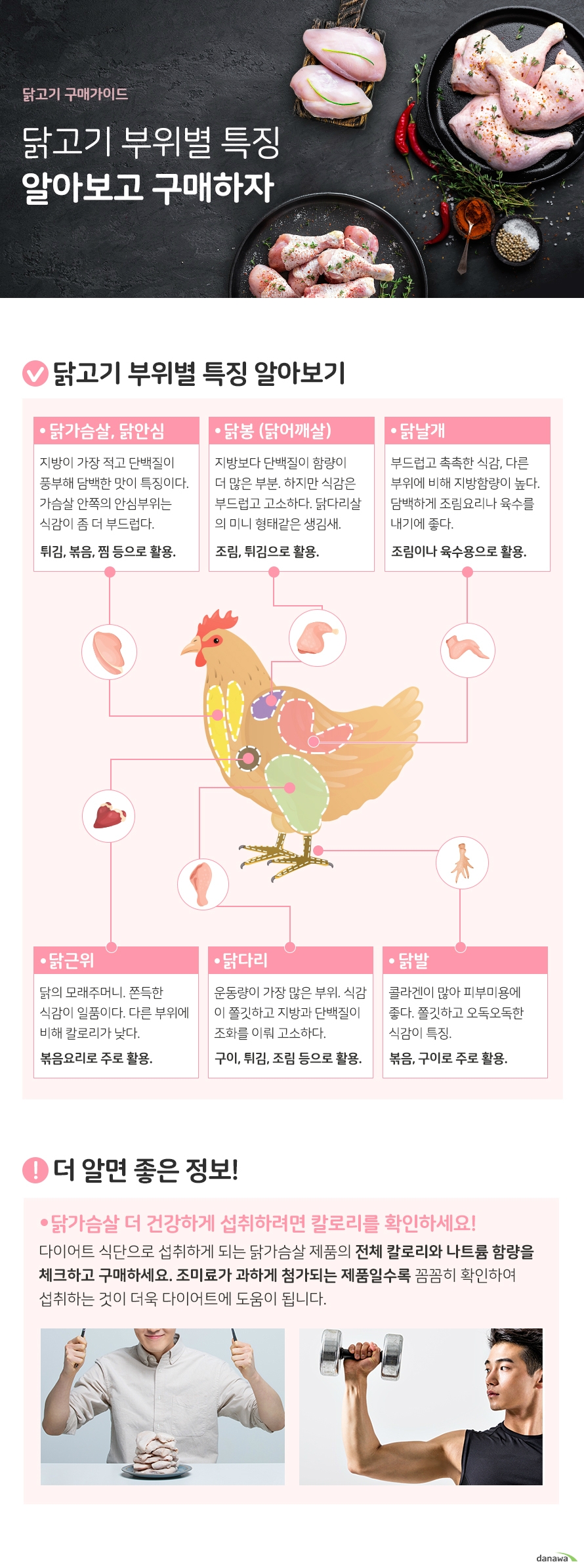 닭고기 부위별 특징 알아보고 구매하자 닭고기 부위별 특징 알아보기 닭가슴살 닭안심 지방이 가장 적고 단백질이 풍부해 담백한 맛이 특징. 가슴살 안쪽 의 안심부위는 식감이 좀 더 부드럽다. 튀김, 볶음, 찜 등. 닭봉 (어깨살) 지방보다 단백질이 함량이 더 많지만 식감 은 부드럽다. 닭다리살 의 미니 형태같은 생김새. 조림, 튀김 등. 닭날개 부드럽고 촉촉한 식감, 다른 부위보다 지방함량 이 높아 담백하게 조림 하거나 육수내기에도 좋다. 조림, 육수용 등. 닭근위 닭의 모래주머니. 쫀득한 식감이 일품이다. 다른 부위에 비해 칼로리가 낮다. 볶음, 튀김 등. 닭다리 운동량이 가장 많은 부위. 식감이 쫄깃하고 지방과 단백질이 조화를 이뤄 맛은 고소하다. 튀김, 찜, 조림 등. 닭발 콜라겐이 많아 피부 미용에 좋다. 쫄깃하고 오독오독한 식감이 특징. 볶음, 구이 등. 더 알면 좋은 정보! 닭가슴살 더 건강하게 섭취하려면 칼로리를 확인하세요! 다이어트 식단으로 섭취하게 되는 닭가슴살 제품의 전체 칼로리와 나트륨 함량을 체크하고 구매하세요. 조미료가 과하게 첨가되는 제품일수록 꼼꼼히 확인하여 섭취하는 것이 더욱 다이어트에 도움이 됩니다.