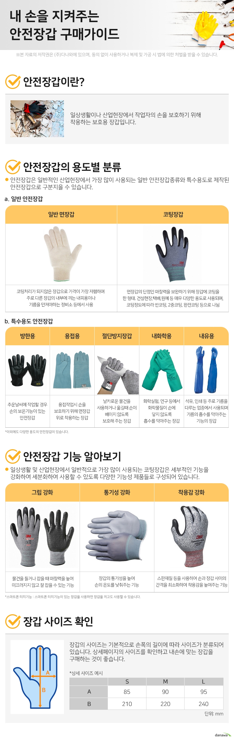 내 손을 지켜주는 안전장갑 구매가이드 1. 안전장갑이란? 일상생활이나 산업현장에서 작업자의 손을 보호하기 위해 착용하는 보호용 장갑입니다. 2. 안전장갑의 용도별 분류 안전장갑은 일반적인 산업현장에서 가장 많이 사용되는 일반 안전장갑종류와 특수용도로 제작된 안전장갑으로 구분지을 수 있습니다. a. 일반 안전장갑 일반 면장갑 코팅처리가 되지않은 장갑으로 가격이 가장 저렴하며 주로 다른 장갑 안쪽 내피용으로 사용하거나 기름을 사용하는 정비소 등에서 사용 코팅장갑 면장갑의 단점인 마찰력을 보완하기 위해 장갑에 코팅을 한 형태. 건설현장,택배,원예 등 매우 다양한 용도로 사용되며, 코팅정도에 따라 반코팅, 2중코팅, 완전코팅 등으로 나뉨 b. 특수용도 안전장갑 방한용 추운날씨에 작업할 경우 손의 보온기능이 있는 안전장갑 용접용 용접작업시 손을 보호하기 위해 면장갑 위로 착용하는 장갑 절단방지장갑 날카로운 물건을 사용하거나 옮길때 손이 베이지 않도록 보호해 주는 장갑 내화학용 화학실험, 연구 등에서 화학물질이 손에 닿지 않도록 흡수를 막아주는 장갑 내유용 석유, 인쇄 등 주로 기름을 다루는 업종에서 사용되며 기름의 흡수를 막아주는 기능의 장갑 이외에도 다양한 용도의 안전장갑이 있습니다. 3. 안전장갑 기능 알아보기 일상생활 및 산업현장에서 일반적으로 가장 많이 사용되는 코팅장갑은 세부적인 기능을 강화하여 세분화하여 사용할 수 있도록 다양한 기능성 제품들로 구성되어 있습니다. 그립 강화 물건을 들거나 잡을 때 마찰력을 높여 미끄러지지 않고 잘 잡을 수 있는 기능 통기성 강화 장갑의 통기성을 높여 손의 온도를 낮춰주는 기능 착용감 강화 스판재질 등을 사용하여 손과 장갑 사이의 간격을 최소화하여 착용감을 높여주는 기능 스마트폰 터치기능 : 스마트폰 터치기능이 있는 장갑을 사용하면 장갑을 끼고도 사용할 수 있습니다. 4. 장갑 사이즈 확인 장갑의 사이즈는 기본적으로 손폭의 길이에 따라 사이즈가 분류되어 있습니다. 상세페이지의 사이즈를 확인하고 내손에 맞는 장갑을 구매하는 것이 좋습니다.