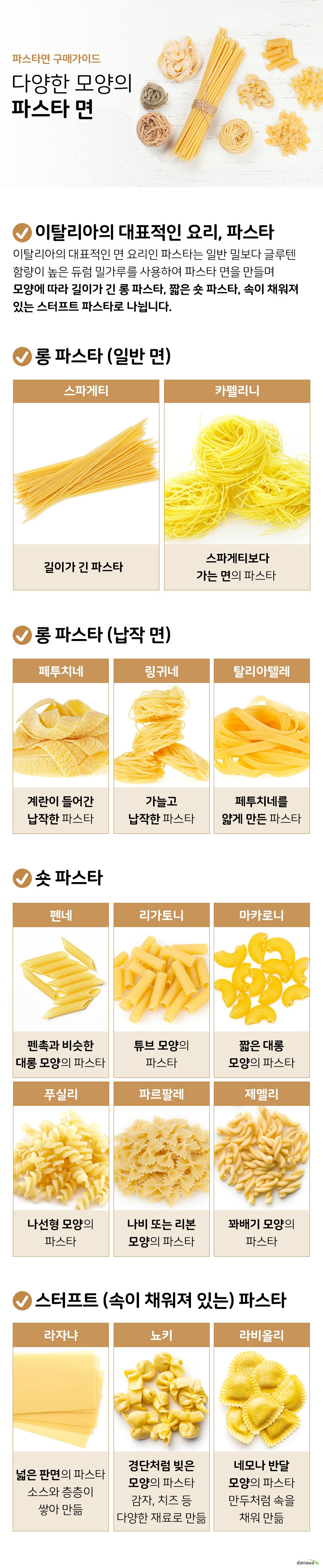 파스타면 구매가이드 다양한 모양의 파스타면 이탈리아의 대표적인 요리 파스타 이탈리아의 대표적인 면 요리인 파스타는 일반 밀보다 글루텐 함량이 높은 듀럼 밀가루를 사용하여 파스타 면을 만들며 모양에 따라 길이가 긴 롱 파스타 짧은 숏 파스타 속이 채워져 있는 스터프트 파스타로 나뉩니다 롱파스타 일반면 스파게티 길이가 긴 파스타 카펠리니 스파게티보다 가는면 롱파스타 납작면 페투치네 계란이 들어간 납작한 파스타 링귀네 가늘고 납작한 파스타  탈리아텔레 페투치네를 얇게 만든 파스타 숏파스타 펜네 펜촉과 비슷한 대롱 모양의 파스타 리가토니 튜브모양의 파스타 마카로니 짧은 대롱 모양의 파스타 푸실리 나선형 모양의 파스타  파르팔레 나비 또는 리본 모양의 파스타 제멜리 꽈배기 모양의 파스타 스터프트 파스타 속애채워져있는 파스타 라자냐 넓은 판면의 파스타 소스와 층층이 쌓아 만듦 뇨키 경단처럼 밎은 모양의 파스타 감자 치즈 등 다양한 재료로 만듦 라비올리 네모나 반달 모양의 파스타 만두처럼 속을 채워 만듦