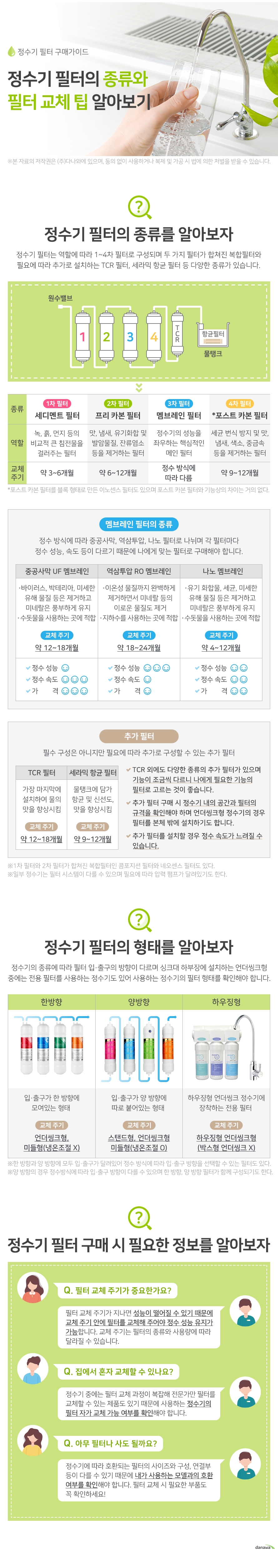 정수기 필터 구매가이드 정수기 필터의 종류와 필터 교체 팁 알아보기 정수기 필터의 종류를 알아보자 정수기 필터는 역할에 따라 1에서 4차 필터로 구성되어 있으며 두 가지 필터가 합쳐진 복합필터와 필요에 따라 추가로 설치하는 TCR 필터 세라믹 항균 필터 등 다양한 종류가 있습니다 1차 필터 세디멘트 필터 녹 흙 먼지 등의 비교적 큰 침전물을 걸러주는 필터 교체 주기 약 3에서 6개월 2차 필터 프리 카본 필터 맛 냄새 유기 화합 및 발암물질 잔류염소 등을 제거하는 필터 교체 주기 약 6에서 12개월 3차 필터 멤브레인 필터 정수기의 정수 성능을 좌우하는 가장 핵심적인 메인 필터 교체 주기 정수 방식에 따라 다름 4차 필터 포스트 카본 필터 세균 번식을 방지하고 맛 냄새 색소 중금속 등을 제거하는 필터 약 9에서 12개월 포스트 카본 필터를 블록 형태로 만든 이노센스 필터도 있으며 포스트 카본 필터와 기능상의 차이는 거의 없습니다 멤브레인 필터의 종류 정수 방식에 따라 중공사막 역삼투압 나노 필터로 나뉘며 각 필터마다 정수 성능 속도 등이 다르기 때문에 나에게 맞는 필터로 구매해야 합니다 중공사막 UF 멤브레인 바이러스 박테리아 미세물질 등은 제거하고 미네랄은 풍부하게 유지 수돗물을 사용하는 곳에 적합 교체 주기 약 12에서 18개월 정수 성능 하 정수 속도 상 가격 상 역삼투압 RO 멤브레인 이온성 물질까지 완벽 제거하면서 미네랄 등의 이로운 물질도 제거 지하수를 사용하는 곳에 적합 교체 주기 약 18에서 24개월 정수 성능 상 정수 속도 하 가격 하 나노 멤브레인 유기 화합물 세균 미세물질 등은 제거하고 미네랄은 풍부하게 유지 수돗물을 사용하는 곳에 적합 교체 주기 약 4에서 12개월 정수 성능 중 정수 속도 중 가격 중 추가 필터 필수 구성은 아니지만 필요에 따라 추가로 구성할 수 있는 추가 필터 TCR 필터 가장 마지막에 설치해 물의 맛을 향상시킴 교체 주기 약 12에서 18개월 세라믹 항균 필터 물탱크에 담가 항균 및 신선도 맛을 향상시킴 교체 주기 약 9에서 12개월 TCR 외에도 수소 알칼리 필터 석회 제거 필터 등 다양한 추가 필터가 있으며 기능이 조금씩 다르니 나에게 필요한 기능의 필터로 고르는 것이 좋습니다 추가 필터 구매 시 정수기 내의 공간과 추가 필터의 규격을 확인해야 하며 언더씽크형 정수기의 경우 필터를 본체 밖에 설치하기도 합니다 추가 필터를 설치할 경우 정수 속도가 느려질 수 있습니다 1차 필터와 2차 필터가 합쳐진 복합필터인 콤포지션 필터와 네오센스 필터도 있습니다 일부 정수기는 필터 시스템이 다를 수 있으며 필요에 따라 압력 펌프가 달려있기도 합니다 정수기 필터의 형태를 알아보자 정수기의 종류에 따라 필터 입·출구의 방향이 다르며 싱크대 하부장에 설치하는 언더씽크형 중에는 전용 필터를 사용하는 정수기도 있어 사용하는 정수기의 필터 형태를 확인해야 합니다 한방향 입 출구가 한 방향에 모여있는 형태 적용 정수기 언더씽크형 미들형 냉온 조절 X 양방향 입 출구가 양 방향에 따로 붙어있는 형태 적용 정수기 스탠드형 언더씽크형 미들형 냉온 조절 O 하우징형 하우징형 언더씽크 정수기에 장착하는 전용 필터 적용 정수기 하우징형 언더씽크형 박스형 언더씽크 X 한 방향과 양 방향에 모두 입·출구가 달려있어 정수 방식에 따라 입 출구 방향을 선택할 수 있는 필터도 있습니다 양 방향의 경우 정수 방식에 따라 입·출구의 방향이 다를 수 있으며 한 방향 필터와 양 방향 필터가 함께 구성되기도 합니다 정수기 필터 구매 시 필요한 정보를 알아보자 필터 교체 주기가 중요한가요 필터 교체 주기가 지나면 정수 성능이 떨어질 수 있기 때문에 교체 주기 안에 필터를 교체해 주어야 성능 유지가 가능합니다 교체 주기는 필터의 종류와 사용량에 따라 달라질 수 있습니다 집에서 혼자 교체할 수 있나요 정수기 중에는 필터 교체 과정이 복잡해 전문가만 교체할 수 있는 제품도 있기 때문에 사용하는 정수기의 필터 자가 교체 가능 여부를 확인해야 합니다 아무 필터나 사도 될까요 정수기에 따라 호환되는 필터의 사이즈와 구성, 연결부 등이 다를 수 있기 때문에 내가 사용하는 모델과의 호환 여부를 확인해야 합니다. 필터 교체 시 필요한 부품도 꼭 확인하세요