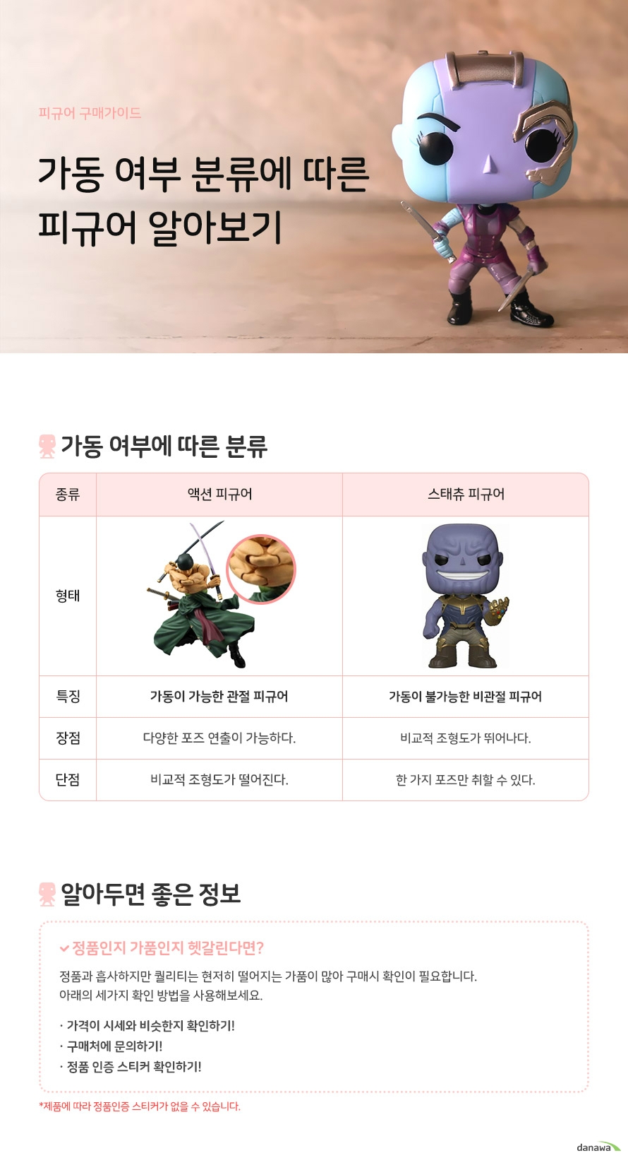 피규어 구매가이드 가동 여부 분류에 따른 피규어 알아보기 가동 여부에 따른 분류 액션 피규어 특징 가동이 가능한 관절 피규어 장점 다양한 포즈 연출이 가능하다 단점 비교적 조형도가 떨어진다 스태츄 피규어 특징 가동이 불가능한 비관절 피규어 비교적 조형도가 뛰어나다 한가지 포즈만 취할 수 있다. 알아두면 좋은 정보 정품인지 가품인지 헷갈린다면 정품과 흡사하지만 퀄리티는 현저히 떨어지는 가품이 많아 구매시 확인이 필요합니다 아래의 세가지 확인 방법을 사용해보세요 가격이 시세와 비슷한지 확인하기 구매처에 문의하기 정품 인증 스티커 확인하기 제품에 따라 정품인증 스티커가 없을 수 있습니다