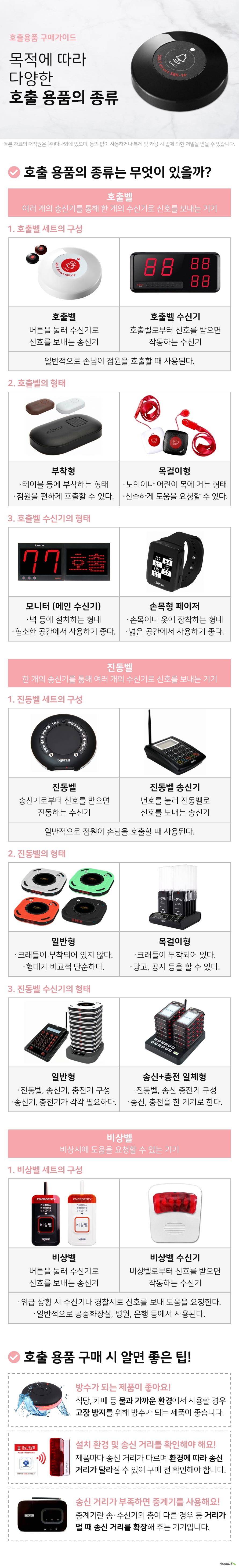 호출용품 구매가이드 목적에 따라 다양한 호출 용품의 종류 호출 용품의 종류는 무엇이 있을까 호출벨 여러 개의 송신기를 통해 한 개의 수신기로 신호를 보낼 수 있는 기기 호출벨 세트의 구성 호출벨 버튼을 눌러 수신기로 신호를 보내는 송신기 호출벨 수신기 호출벨로부터 신호를 받으면 작동하는 수신기 일반적으로 손님이나 환자가 점원이나 간호사를 호출할 때 사용된다 호출벨의 형태 부착형 식당 테이블 등에 부착하여 고정하는 형태 손님이 식당 점원을 편하게 호출할 수 있다 목걸이형 노인 어린이 등의 목에 걸어두는 형태 신속하게 도움을 요청할 수 있다 호출벨 수신기의 형태 모니터 메인 수신기 벽 등에 설치하여 고정하는 형태 화면이 커 멀리서도 호출 번호를 확인할 수 있다 비교적 협소한 공간에서 사용하기 좋다 손목형 페이저 손목에 차거나 클립으로 옷에 장착하는 형태 이동 중에도 호출을 받을 수 있다 비교적 넓은 공간에서 사용하기 좋다 진동벨 한 개의 송신기를 통해 여러 개의 수신기로 신호를 보낼 수 있는 기기 진동벨 세트의 구성 진동벨 송신기로부터 신호를 받으면 진동하는 수신기 진동벨 송신기 번호를 눌러 진동벨로 신호를 보내는 송신기 일반적으로 점원이 손님을 호출할 때 사용된다 진동벨의 형태 일반형 크래들이 부착되어 있지 않다 형태가 비교적 단순하다 크래들 타입 크래들이 부착되어 있다 광고 공지 등을 할 수 있다 진동벨 송신기의 형태 일반형 진동벨 송신기 충전기로 구성된다 송신기와 충전기가 각각 필요하다 송신 충전 일체형 진동벨 송신 충전기로 구성된다 송신과 충전을 한 기기로 할 수 있다 비상벨 비상시에 도움을 요청할 수 있는 기기 비상벨 세트의 구성 비상벨 버튼을 눌러 수신기로 신호를 보내는 송신기 비상벨 수신기 비상벨로부터 신호를 받으면 작동하는 수신기 위급 상황 시 수신기나 경찰서로 신호를 보내 도움을 요청할 수 있다 일반적으로 공중화장실 병원 은행 등에서 사용된다 호출 용품 구매 시 알면 좋은 팁 방수가 되는 제품이 좋아요 식당 카페 등 물과 가까운 환경에서 사용할 경우 고장을 방지하기 위해 방수가 되는 제품이 좋습니다 설치 환경 및 송신 거리를 확인해야 해요 제품마다 송신 거리가 다르며 설치 환경에 따라 송신 거리가 달라지기 때문에 구매 전 설치 환경 및 송신 거리를 확인해야 합니다 송신 거리가 부족하다면 중계기를 사용해요 중계기란 송신기와 수신기의 층이 다른 경우 길이 막혀있거나 꺾여있는 경우 등 송 수신기의 거리가 멀 때 송신 거리를 확장시켜주는 기기입니다