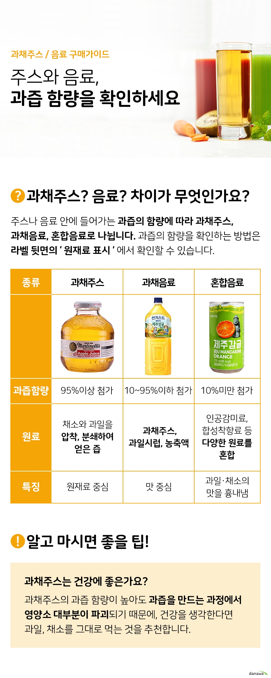 과채주스/음료 구매가이드 주스와 음료 과즙 함량을 확인하세요 과채주스 과채음료 차이가 무엇인가요 주스나 음료 안에 들어가는 과즙의 함량에 따라 과채주스 과채음료 혼합음료로 나뉩니다 확인하는 방법은 라벨의 뒷면에서 원재료 표시 부분에서 확인할 수 있습니다 과채주스 과즙함량 95퍼센트 이상 첨가 채소와 과일을 압착 분쇄하여 얻은 즙 원재료 중심 과채음료 과즙함량 10퍼센트에서 95퍼센트 이하 첨가 과채주스 과일시럽 농축액 맛 중심 혼합음료 과즙함량10퍼센트 미만 첨가 알고 마시면 좋을 팁과채주스는 건강에 좋은가요 채주스의 과즙 함량이 높아도 과즙을 만드는 과정에서 영양소 대부분이 파괴되기 때문에 건강을 생각한다면 과일 채소를 그대로 먹는 것이 영양소가 풍부하여 건강에 좋습니다