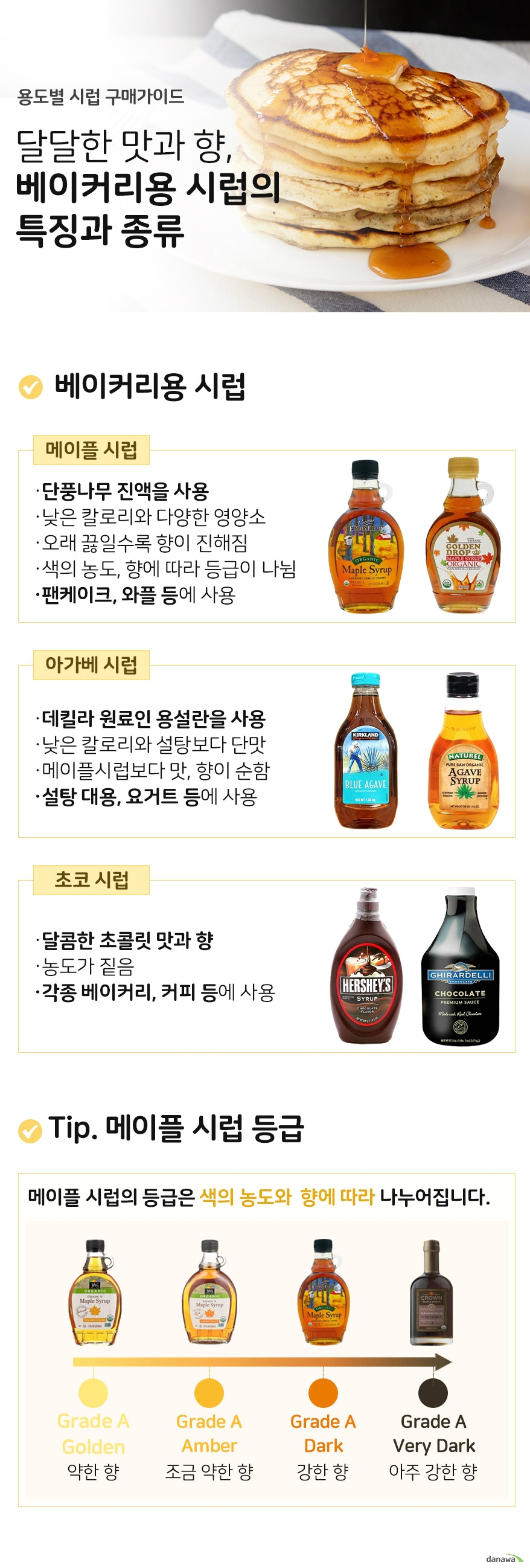 용도별 시럽 구매가이드 달달한 맛과 향 베이커리용 시럽의 특징과 종류 베이커리용 시럽 메이플시럽 단풍나무 진액을 사용 낮은 칼로리와 다양한 영양소 오래 끓일수록 향이 진해짐 색의 농도, 향에 따라 등급이 나뉨 팬케이크, 와플 등에 사용 아가베시럽 데킬라 원료인 용설란을 사용 낮은 칼로리와 설탕보다 단맛 메이플시럽보다 맛, 향이 순함 설탕 대용, 요거트 등에 사용 초코시럽 달콤한 초콜릿 맛과 향 농도가 짙음 각종 베이커리, 커피등에 사용 tip 메이플 시럽 등급 메이플 시럽의 등급은 색의 농도와 향에 따라 나누어집니다. grade a golden 약한 향 grade a amber 조금 약한 향 grade a dark 강한 향 grade a very dark 아주 강한 향