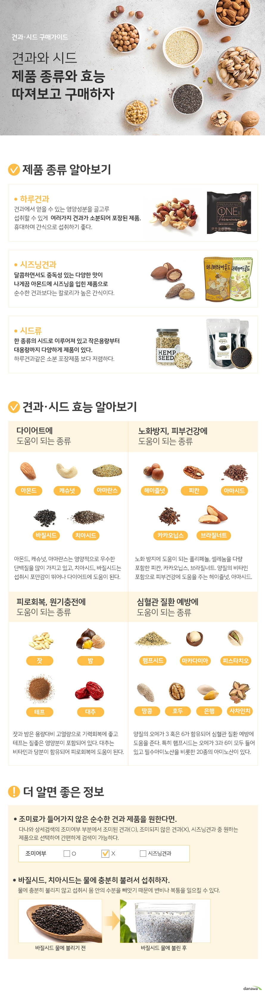 견과와 시드 제품 종류와 효능 따져보고 구매하자 제품 종류 알아보기 하루 견과 견과에서 얻을 수 있는 영양성분을 골고루 섭취할 수 있게 여러가지 견과가 소분되어 포장된 제품 휴대하며 간식으로 섭취하기 좋다. 시즈닝 견과 달콤하면서도 중독성 있는 다양한 맛이 나게끔 아몬드에 시즈닝을 입힌 제품으로 순수한 견과보다는 칼로리가 높은 간식이다 시드류 한 종류의 시드로 이루어져 있고 작은 용량부터 대용량까지 다양하게 제품이 있다. 하루견과 같은 소분 포장제품 보다 저렴하다. 견과, 시드 효능 알아보기 다이어트에 도움이 되는 종류 아몬드, 캐슈넛, 아마란스, 바질시드, 치아시드 노화방지 피부건강에 도움이 되는 종류 헤이즐넛, 피칸, 아마시드, 카카오 닙스, 브라질너트 피로회복, 원기충전에 도움이 되는 종류 잣, 밤, 테프, 대추 심혈관 질환 예방에 도움이 되는 종류 햄프시드, 마카다미아, 피스타치오, 땅콩, 호두, 은행, 사차인치 더 알면 좋은 정보 조미료가 들어가지 않은 순수한 견과 제품을 원한다면 다나와 상세검색의 조미여부 부분에서 조미된 견과, 조미되지 않은 견과 시즈닝 견과 중 원하는 제품으로 선택하여 간편하게 검색이 가능하다. 바질시드, 치아시드는 물에 충분히 불려서 섭취하자 물에 충분히 불리지 않고 섭취시 몸 안의 수분을 빼앗기 때문에 변비나 복통을 일으킬 수 있다.