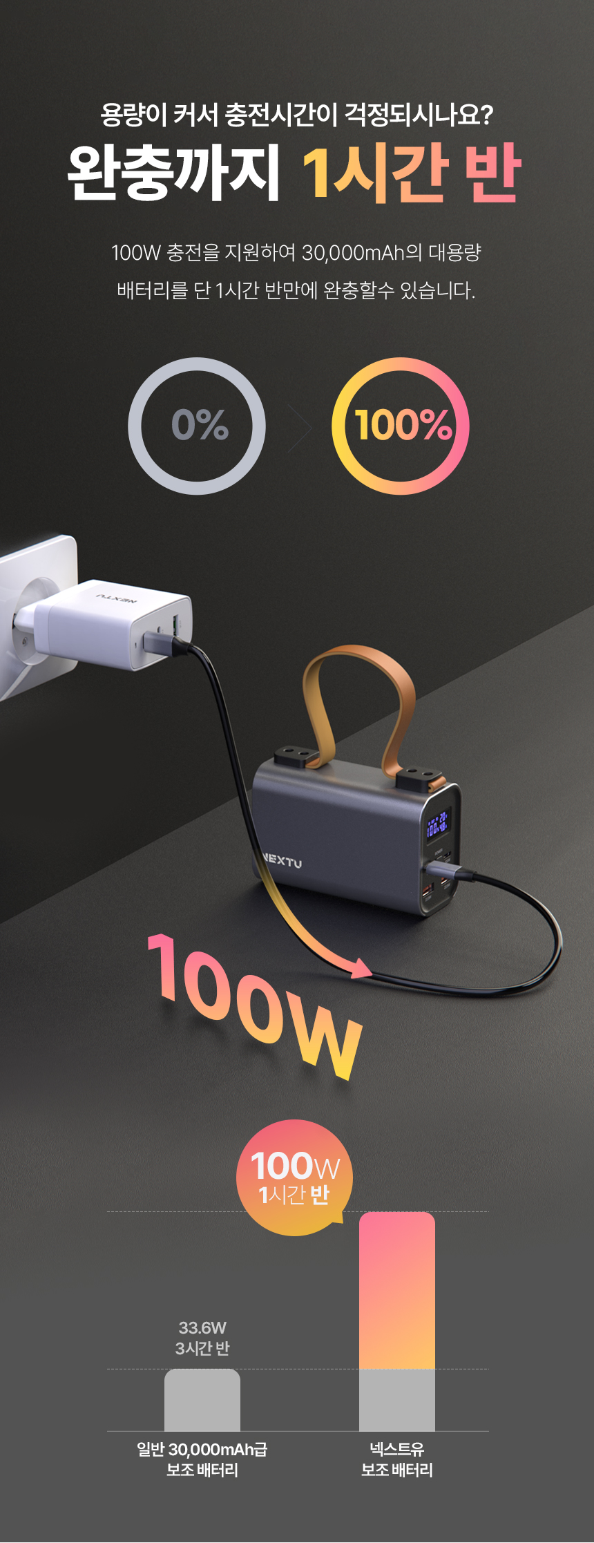 이지넷유비쿼터스 NEXTU PD 100W 보내오 보조배터리 3014TQPB 30000mAh