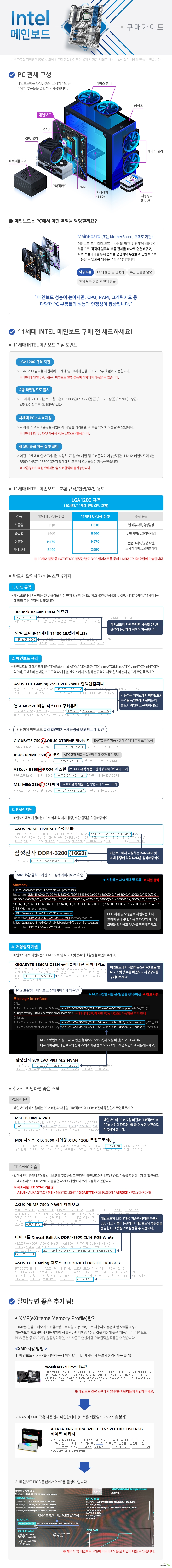 11세대 인텔 메인보드 구매가이드 메인보드는 PC에서 혈관 및 신경계에 해당하며, 각각의 컴퓨터 부품 전체를 하나로 연결해주고 파워서플라이를 통해 전력을 공급하여 부품들이 안정적으로 작동할 수 있도록 해주는 역할을 합니다. 따라서, 메인보드 성능이 높아지면 각 부품들의 성능과 안정성이 향상됩니다. 11세대 인텔 메인보드 구매 핵심 포인트 LGA 1200 규격 지원 H510 B560 H570 Z590 4종 라인업으로 출시 차세대 PCIE 4.0 지원 B560 H570 Z590 칩셋에서 램 오버클럭 지원 반드시 확인해야 하는 메인보드 스펙 네가지 첫째 CPU 호환성 둘째 메인보드 규격 셋째 램 호환성 넷째 저장장치 지원