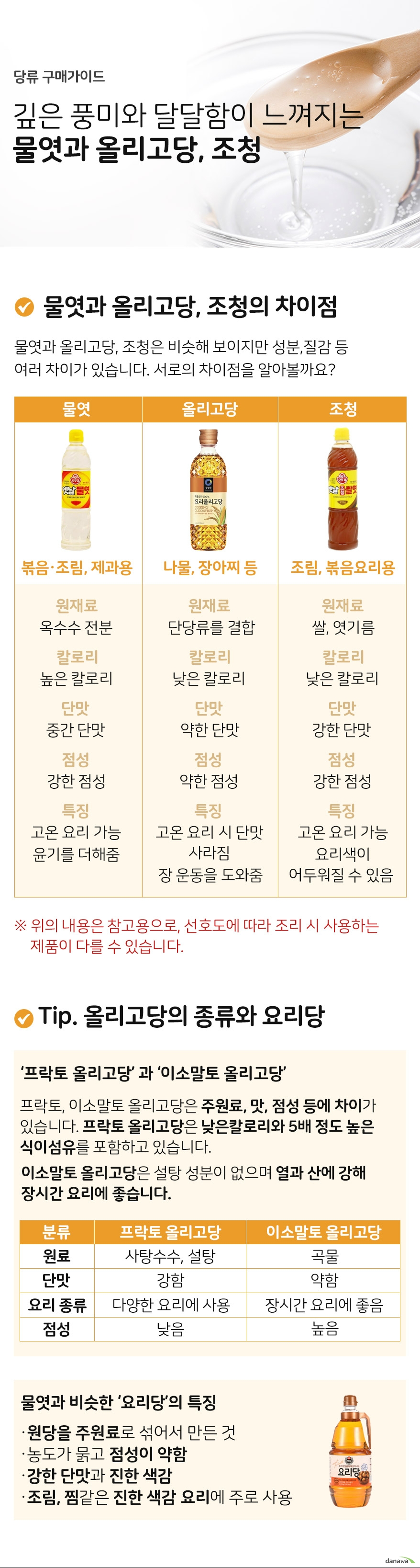 당류구매가이드 깊은 풍미와 달달함이 느껴지는 물엿과 올리고당 조청 물엿과 올리고당 조청의 차이점 물엿과 올리고당, 조청은 비슷해보이지만 성분, 질감 등 여러 차이가 있습니다. 서로의 차이점을 알아볼까요 물엿 볶음 조림 제과용 옥수수전분을 추출한것 높은칼로리 중간단맛 오래가열할수록 점성이 높아짐 고온에서 요리가능 음식에 윤기를 더해줌 올리고당 나물 장아찌 등에 사용 단당류를 결합한 것 낮은 칼로리 약한 단맛 오래 가열해도 뭉치지 않음 고온요리 시 단맛 사라짐 장 운동을 활발하게 해줌 조청 조림, 볶음요리용 쌀 엿기름을 고아 만든 것 낮은칼로리 강한단맛 높은점성 고온에서 요리 가능 요리색이 어두워질 수 있음 위의내용은 참고용으로 선호도에 따라 조리 시 사용하는 제품이 다를 수 있습니다. Tip올리고당의 종류와 요리당 알고 구입하기 프락토 올리고당 과 이소말토 올리고당 프락토 올리고당과 이소말토 올리고당은 주원료와 맛, 점성 등에 차이가 있습니다. 프락토 올리고당은 낮은 칼로리와 이소말토 올리고당보다 5배 정도 높은 식이섬유를 포함하고 있습니다. 이소말토 올리고당은 설탕 성분이 없으며 열과 산에 강해 장시간 요리에 좋습니다. 프락토올리고당 원료 사탕수수 설탕 단맛 강함 요리종류 다양한요리에 사용 점성 낮음 이소말토올리고당 원료 곡물 단맛 약함 요리종류 장시간요리에 좋음 점성 높음 물엿과비슷한 요리당의 특징 원당을 주원료로 섞어서 만든것 농도가 묽고 점성이 약함 강한 단맛과 진한 색감 조림, 찜같은 진한 색감의 요리에 주로 사용