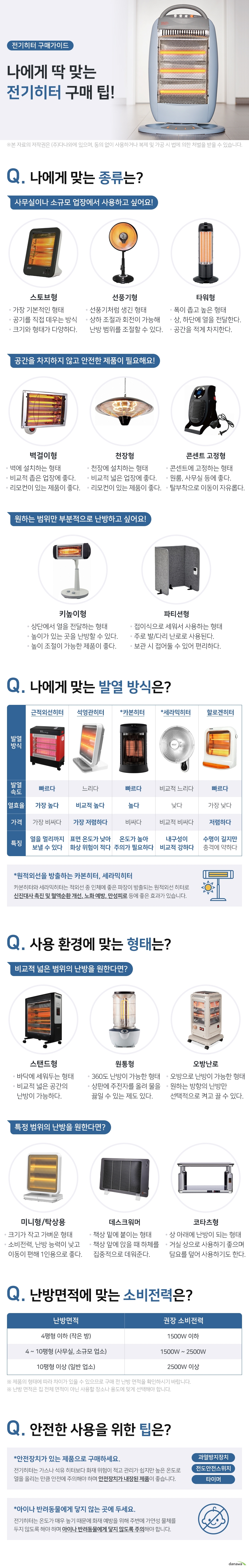 전기히터 구매가이드 나에게 딱 맞는 전기히터 구매 팁 나에게 맞는 종류는 사무실이나 소규모 업장에서 사용하고 싶어요 스토브형 가장 기본적인 형태 공기를 직접 데우는 방식 크기와 형태가 다양하다 선풍기형 선풍기처럼 생긴 형태 상하 조절 회전 등이 가능해 난방 범위를 조절할 수 있다 타워형 폭이 좁고 높이가 있는 형태 상 하단에 모두 열을 전달한다 공간을 많이 차지하지 않는다 공간을 차지하지 않고 안전한 제품이 필요해요 벽걸이형 벽에 설치하는 형태 사무실 소규모 업장에 좋다 리모컨이 있는 제품이 좋다 천장형 천장에 설치하는 형태 비교적 넓은 업장에 좋다 리모컨이 있는 제품이 좋다 콘센트 고정형 센트에 고정하는 형태 원룸 사무실 등에 좋다 탈부착으로 이동이 자유롭다 원하는 범위만 부분적으로 난방하고 싶어요 키높이형 상단에서 열을 전달하는 형태 높이가 있는 곳을 난방할 수 있다 높이 조절이 가능한 제품이 좋다 파티션형 접이식으로 세워서 사용하는 형태 주로 발 다리 난로로 사용된다 보관 시 접어둘 수 있어 편리하다 나에게 맞는 발열 방식은 발열 방식 근적외선히터 발열 속도 빠르다 열효율 가장 높다 가격 가장 비싸다 특징 멀리 있는 곳까지 열전달이 가능하다 발열 방식 석영관히터 발열 속도 느리다 열효율 비교적 높다 가격 가장 저렴하다 특징 표면 온도가 낮아 화상 위험이 적다 발열 방식 카본히터 발열 속도 빠르다 열효율 높다 가격 비싸다 특징 온도가 높아 주의가 필요하다 발열 방식 세라믹히터 발열 속도 비교적 느리다 열효율 낮다 가격 비교적 비싸다 특징 내구성이 비교적 강하다 발열 방식 할로겐히터 발열 속도 빠르다 열효율 가장 낮다 가격 저렴하다 특징 수명이 길지만 충격에 약하다 원적외선을 방출하는 카본히터 세라믹히터 카본히터와 세라믹히터는 적외선 중 인체에 좋은 파장이 방출되는 원적외선 히터로 신진대사 촉진 및 혈액순환 개선 노화 예방 만성피로 등에 좋은 효과가 있습니다 사용 환경에 맞는 형태는 비교적 넓은 범위의 난방을 원한다면 스탠드형 바닥에 세워두는 형태 비교적 넓은 공간의 난방이 가능하다 원통형 360도 난방이 가능한 형태 상판에 주전자를 올려 물을 끓일 수 있는 제품도 있다 오방난로 오방으로 난방이 가능한 형태 원하는 방향의 난방만 선택적으로 켜고 끌 수 있다 특정 범위의 난방을 원한다면 미니형 탁상영 크기가 작고 가벼운 형태 소비전력과 난방 능력이 낮고 이동이 편리해 1인용으로 좋다 데스크워머 책상 밑에 붙여 사용하는 형태 책상 앞에 앉을 때 하체를 집중적으로 데워준다 코타츠형 상 아래에 난방이 가능한 형태 거실 상으로 사용하기 좋으며 담요를 덮어 사용하기도 한다 난방면적에 맞는 소비전력은 난방면적 4평형 이하 작은방 권장 소비전력 1500W 이하 난방면적 4에서 10평형 사무실 소규모 업소 권장 소비전력 1500W 에서 2500W 난방면적 10평형 이상 일반 업소 권장 소비전력 2500W 이상 제품의 형태에 따라 차이가 있을 수 있으므로 구매 전 난방 면적을 확인하시기 바랍니다 난방 면적은 집 전체 면적이 아닌 사용할 장소나 용도에 맞게 선택해야 합니다 안전한 사용을 위한 팁은 안전장치가 있는 제품으로 구매하세요 전기히터는 가스나 석유 히터에 비해 화재 위험이 적고 관리가 쉬운 편이지만 높은 온도로 열을 올리는 기기인 만큼 안전에 주의해야 하며 안전장치가 내장되어 있는 제품이 좋습니다 과열방지장치 전도안전스위치 타이머 아이나 반려동물에게 닿지 않는 곳에 두세요 전기히터는 온도가 매우 높기 때문에 화재 예방을 위해 주변에 가연성 물체를 두지 않도록 해야 하며 아이나 반려동물에게 닿지 않도록 주의해야 합니다