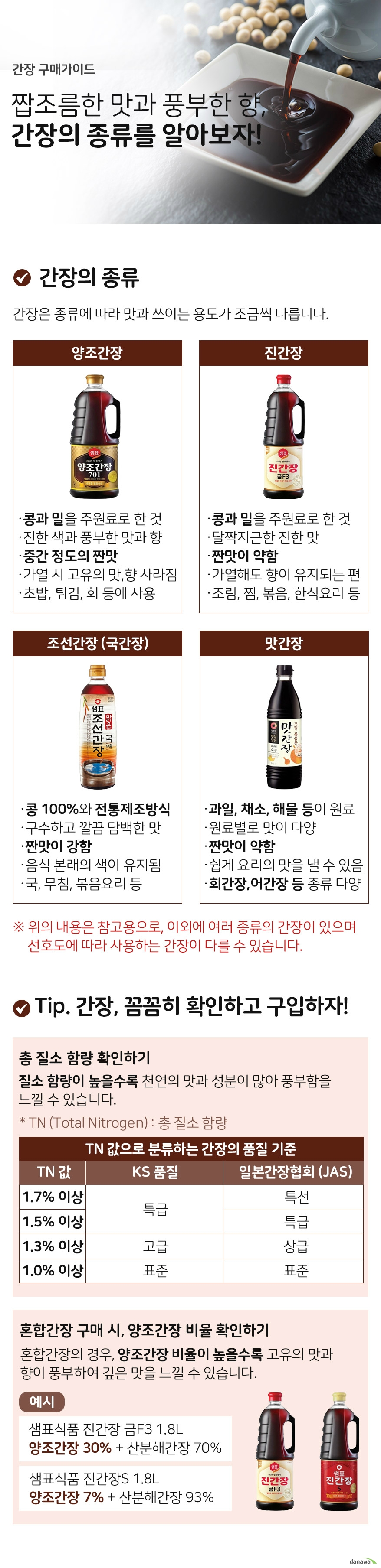 간장구매가이드 짭조름한 맛과 풍부한 향 간장의 종류를 알아보자  간장의 종류 간장은 종류에 따라 맛과 쓰이는 용도가 조금씩 다릅니다. 양조간장 콩과 밀을 주원료로 한 것 진한 색과 풍부한 맛과 향 중간 정도의 짠맛 가열 시 고유의 맛과 향이 사라짐 초밥, 튀김, 회 등 다양한 요리용 진간장 콩과 밀을 주원료로 한 것 달짝지근한 진한 맛 짠맛이 약함 가열해도 향이 잘 사라지지 않음  조림, 찜, 볶음, 한식요리등  조선간장 국간장 100퍼센트 콩을 사용, 전통제조방식을 따름 구수하고 깔끔 담백한 맛 짠맛이 강함 음식 본래의 색을 유지할 수 있음  국, 무침, 볶음요리 등  맛간장 과일, 채소, 해물 등을 원료로 한 것 원료별로 맛이 다양하며 감칠맛이 남 짠맛이 약함 조미료처럼 쉽게 맛을 낼 수 있음 회간장, 어간장 등 용도별 종류가 다양 위의 내용은 참고용으로, 이외에 여러 종류의 간장이 있으며 선호도에 따라 사용하는 간장이 다를 수    있습니다 Tip 간장 꼼꼼히 확인하고 구입하자 총질소함량확인하기 질소함량이 높을수록 천연의 맛과 성분이 많아 풍부함을 느낄 수 있습니다. TN Total Nitrogen  총 질소 함량  TN 값으로 분류하는 간장의 품질 기준 1.7% 이상 KS 품질 특급 일본간장협회 (JAS) 특선 1.5% 이상  KS 품질 특급 일본간장협회 (JAS) 특급 1.3% 이상KS 품질 고급 일본간장협회 (JAS 상급 1.0%이상 KS 품질 표준  일본간장협회 (JAS 표준  혼합간장 구매 시, 양조간장 비율 확인하기 혼합간장의 경우, 양조간장 비율이 높을수록 고유의 맛과 향이 풍부하여 깊은 맛을 느낄 수 있습니다.  예시 샘표식품 진간장 금F3 1.8L 양조간장 30%  산분해간장 70% 샘표식품 진간장S 1.8L 양조간장 7% 산분해간장 93%