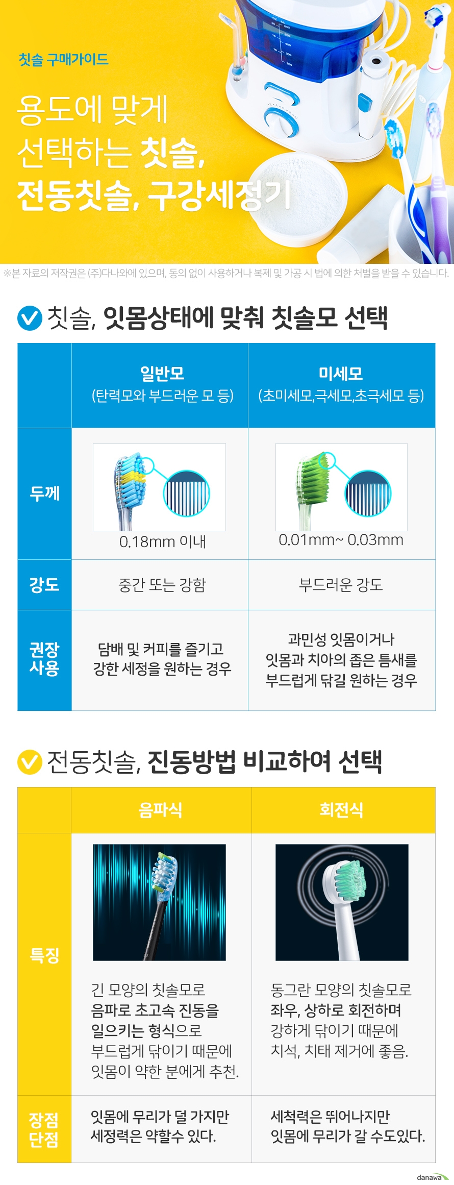 칫솔 구매가이드 용도에 맞게 선택하는 칫솔 전동칫솔 구강세정기  칫솔, 잇몸상태에 맞춰 칫솔모 선택  일반모(탄력모와 부드러운 모 등)  두께 0.18mm 이내  강도 중간 또는 강함 권장사용 담배 및 커피를 즐기고 강한 세정을 원하는 경우  미세모 (초미세모,극세모,초극세모 등) 두께 0.01mm~ 0.03mm 강도 부드러움 권장사용 과민성 잇몸, 좁은 틈새를 부드럽게 닦길 원하는 경우   전동칫솔 전동방법 비교하여 선택 긴 모양의 칫솔모로  음파로 초고속 진동을  일으키는 형식으로 부드럽게 닦이기 때문에  잇몸이 약한 분에게 추천.  잇몸에 무리가 덜 가지만 세정력은 약할수 있다.   동그란 모양의 칫솔모로  좌우, 상하로 회전하며 강하게 닦이기 때문에  치석, 치태 제거에 좋음.  세척력은 뛰어나지만 잇몸에 무리가 갈 수도있다.    구강세척기 필요한 공간에 맞게 선택 가정용 장점 세분화된 단계조절이 가능. 물통용량이 커서 여러번 물을 채울필요가 없다. 휴대용에 비해 부피가 커서 자리를 많이 차지한다.  휴대용 가볍고 부피가 작다 가정용에 비해 소음이 적다. 물통이 작기 때문에 여러번 물을 담아야 될 수 있다.  더 알면 좋은 정보 일반 칫솔질로 세척하기 어려운 치아 틈새는, 치간칫솔을 사용해 보세요!  치아와 잇몸 틈새에 끼인 음식물 제거에 탁월한 치간칫솔을 사용하면 더 건강하고 깨끗한  구강상태를 유지하는데 도움이 됩니다.  본 자료의 저작권은 (주)다나와에 있으며, 동의 없이 사용하거나 복제 및 가공 시 법에 의한 처벌을 받을 수 있습니다. 