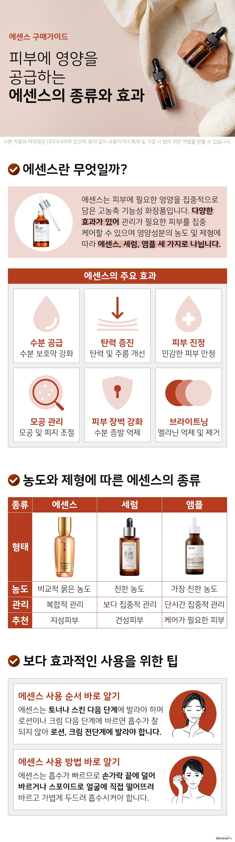 에센스 구매가이드 피부에 영양을 공급하는 에센스의 종류와 효과 에센스란 무엇일까 에센스는 피부에 필요한 한개에서 세가지의 영양성분을 집중적으로 담은 고농축 기능성 화장품입니다 다양한 효과가 있어 관리가 필요한 피부에 발라 집중 케어할 수 있으며 영양성분의 농도와 제형에 따라 에센스 세럼 앰플 세 가지로 나뉩니다 에센스의 주요 효과 수분 공급 피부 수분 보호막 강화 탄력 증진 탄력 회복 및 주름 개선 피부 진정 민감하고 지친 피부 안정 모공 관리 모공 수축 및 피지 조절 피부 장벽 강화 보습 및 수분 증발 억제 브라이트닝 멜라닌 생성 억제 및 제거 농도와 제형에 따른 에센스의 종류 에센스 농도 및 점성이 묽다 피부 전체를 복합적으로 관리 유분이 많은 지성피부에 적합 세럼 농도 및 점성이 진하다 보다 집중적으로 관리 수분이 부족한 건성피부에 적합 앰플 농도 및 점성이 가장 진하다 단시간에 집중적으로 관리 빠른 케어가 필요한 피부에 적합 에센스를 효과적으로 사용하기 위한 팁 에센스 사용 순서 바로 알기 에센스는 토너나 스킨 다음 단계에 발라야 하며 특히 보호막을 형성해 보습을 도와주는 크림 다음 단계에 바르면 에센스의 흡수가 잘 되지 않아 효과가 떨어질 수 있으므로 로션이나 크림 전단계에 발라야 합니다 에센스 사용 방법 바로 알기 에센스는 흡수가 매우 빠르기 때문에 손바닥이 아닌 손가락 끝에 덜어 빠르게 바르거나 스포이드로 얼굴에 직접 떨어뜨려 바르는 것이 좋으며 바르고 나면 가볍게 두드려 충분히 흡수시켜 주어야 합니다