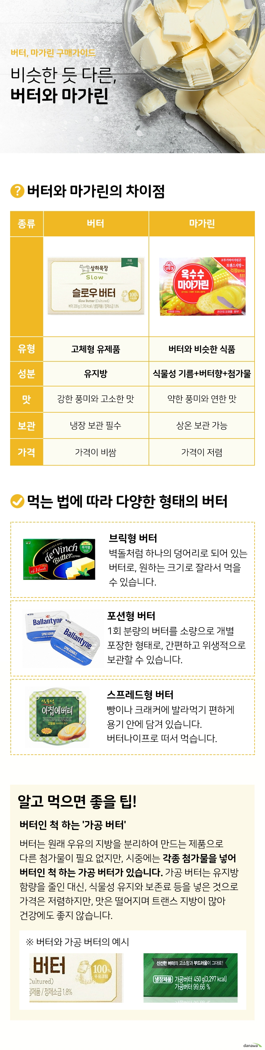 버터 마가린 구매가이드 비슷한 듯 다른 버터와 마가린 버터와 마가린의 차이점 버터 유형 고체형 유제품 성분 유지방 강한 풍미와 고소한 맛 냉장보관 필수 가격이 비쌈 마가린 유형 버터와 비슷한 식품 성푼 식물성기름 버터향 첨가물 약한 풍미와 연한 맛 상온보관 가능 가격이 저렴 먹는 법에 따라 다양한 형태의 버터 브릭형 버터 벽돌처럼 하나의 덩어리로 되어 있는 버터로 원하는 크기로 잘라서 먹을 수 있습니다 포션형 버터 1회 분량의 버터를 소량으로 개별 포장한 형태로 간편하고 위생적으로 보관할 수 있습니다 스프레드형 버터 빵이나 크래커에 발라먹기 편하게 용기 안에 담겨 있습니다 버터나이프로 떠서 먹습니다 알고 먹으면 좋을 팁 버터인 척 하는 가공 버터 버터는 원래 우유의 지방을 분리하여 만드는 제품으로 다른 첨가물이 필요 없지만 시중에는 각종 첨가물을 넣어 버터인 척 하는 가공 버터가 있습니다 가공 버터는 유지방 함량을 줄인 대신 식물성 유지와 보존료 등을 넣은 것으로 가격은 저렴하지만 맛은 떨어지며 트랜스 지방이 많아 건강에도 좋지 않습니다
