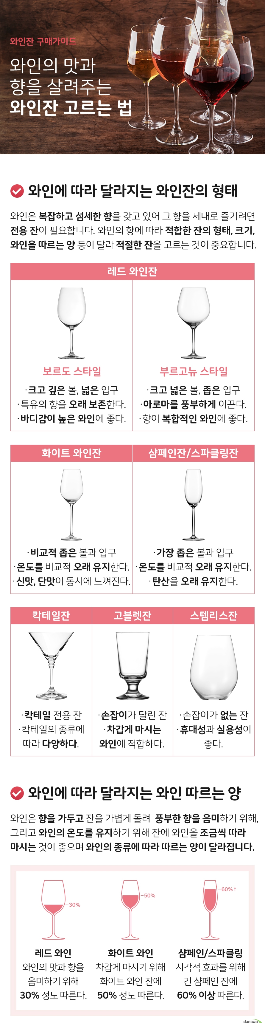와인잔 구매가이드 와인의 맛과 향을 살려주는 와인잔 고르는 법 와인에 따라 달라지는 와인잔의 형태 와인은 복잡하고 섬세한 향을 가지고 있어 그 향을 제대로 즐기기 위해서는 전용 잔이 필요합니다 와인의 향미에 따라 적합한 잔의 형태 및 크기 와인을 따르는 양 등이 다르므로 적절한 잔을 고르는 것이 중요합니다 레드 와인잔 보르도 스타일 크고 깊으며 입구가 넓다 와인 특유의 향을 오래 보존할 수 있다 바디감이 높은 와인에 적합하다 부르고뉴 스타일 볼이 크고 넓으며 입구가 좁다 와인의 아로마를 풍부하게 이끌어낸다 향이 섬세하고 복합적인 와인에 적합하다 화이트 와인잔 볼과 입구가 비교적 좁다 공기와 닿는 면적이 적어 온도 상승을 막아준다 신맛과 단맛을 동시에 느낄 수 있다 샴페인잔 스파클링잔 볼과 입구가 가장 좁다 공기와 닿는 면적이 적어 온도 상승을 막아준다 탄산을 관찰하기 좋으며 오래 유지해 준다 칵테일잔 칵테일 전용 잔 칵테일의 종류에 따라 다양하다 고블렛잔 손잡이가 달린 잔 차갑게 마시는 와인에 적합하다 스템리스잔 손잡이가 없는 잔 휴대성 및 실용성이 좋다 와인에 따라 달라지는 와인 따르는 양 와인은 향을 가둬두고 잔을 가볍게 돌려 풍부한 향을 음미하기 위해 그리고 와인의 온도를 유지하기 위해 잔에 와인을 가득 채우지 않고 조금씩 따라 마시는 것이 좋으며 와인의 종류에 따라 따르는 양이 달라집니다 레드 와인 와인의 맛과 향을 동시에 음미하기 위해 잔의 30퍼센트 정도 따른다 화이트 와인 차갑게 마시기 위해 작은 화이트 와인 전용 잔의 50퍼센트 정도 따른다 샴페인 스파클링 시각적인 아름다움을 위해 기다란 샴페인 전용 잔의 60퍼센트 이상 따른다 좋은 와인잔 고르는 법 투명하고 색과 장식이 없는 잔으로 고르기 와인잔 표면에 색이나 장식 없는 매끈한 잔으로 골라야 와인의 색과 특성을 제대로 감상할 수 있으며 와인잔이 투명할수록 소리의 울림이 좋고 청명합니다 와인잔의 두께가 얇은 잔으로 고르기 와인잔이 얇으면 와인을 마실 때 잔을 약간만 기울여도 와인을 맛볼 수 있으며 두꺼울수록 잔을 많이 기울여야 하기 때문에 두께가 얇은 잔으로 고르는 것이 좋습니다 유선형의 볼이 넓고 입구가 좁은 잔으로 고르기 와인의 종류에 따라 적합한 형태가 다르지만 일반적으로 넓은 볼은 와인의 아로마를 풍부하게 이끌어내며 입구가 좁을수록 아로마가 날아가지 않고 가둬져 와인의 향을 오래 보존할 수 있습니다 와인잔 세척 및 관리 Tip 세척 시 세제 없이 따뜻한 물로 세척하기 와인잔에 세제 냄새가 밸 수 있어 와인잔을 따뜻한 물에 잠시 담근 뒤 부드러운 스펀지나 천으로 닦아내는 것이 좋습니다 또 너무 뜨거운 물은 얇은 와인잔이 깨질 수 있어 적당히 따뜻한 물을 사용해야 합니다 와인잔 얼룩은 식초로 제거하기 와인잔에 따뜻한 물과 흰 식초 5T 스푼을 넣고 1-2시간 정도 방치한 뒤 다시 따뜻한 물로 헹구어 물기를 제거하면 와인잔의 얼룩을 제거할 수 있습니다. 식초가 없다면 베이킹 소다를 사용하세요 와인잔끼리 따로 보관하거나 와인잔 홀더 활용하기 와인잔을 다른 식기와 함께 보관하면 다른 식기에 밴 음식 냄새가 와인잔에 밸 수 있어 와인잔끼리 따로 보관하거나 전용 거치대인 와인잔 홀더(와인잔 렉)에 보관하는 것이 좋습니다