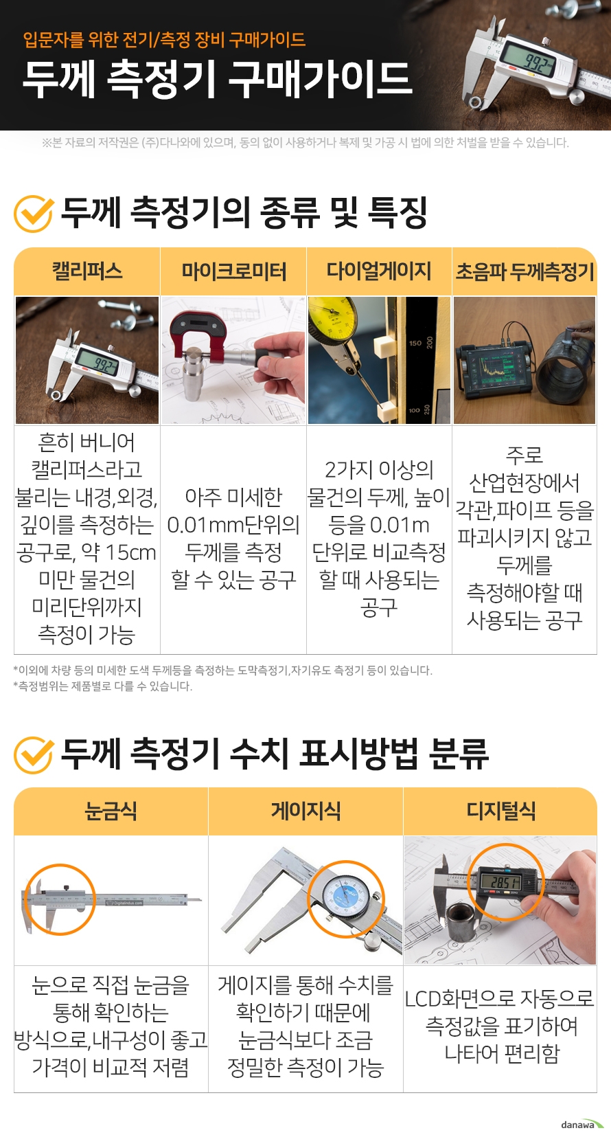 입문자를 위한 전기/측정 장비 구매가이드 두께 측정기 구매가이드 두께 측정기의 종류 및 특징 캘리퍼스	 	 흔히 버니어 캘리퍼스라고 불리는 내경,외경,갚이를 측정하는 공구로, 약 15cm미만 물건의 미리단위까지 측정이 가능	 마이크로미터	 	 아주 미세한 0.01MM단위의 두께를 측정할 수 있는 공구	 다이얼게이지	 	 아주 미세한 두께,높이등을 0.01M단위로 비교측정할때 사용되는 공구	 초음파 두께측정기	 	 주로 산업현장에서 각관,파이프 등을 파괴시키지 않고 두께를 측정해야할 때 사용되는 공구	   이외에 차량 등의 미세한 도색 두께등을 측정하는 도막측정기,자기유도 측정기 등이 있습니다. 측정범위는 제품별로 다를 수 있습니다.  두께 측정기 수치 표시방법 분류 눈금식		 		 눈으로 직접 눈금을 통해 확인하는 방식으로,내구성이 좋고 가격이 비교적 저렴		 게이지식		 		 게이지를 통해 수치를 확인하기 때문에  눈금식보다 조금 정밀한 측정이 가능	 디지털식		 		 LCD화면으로 자동으로  측정값을 표기하여 나타어 편리함	 