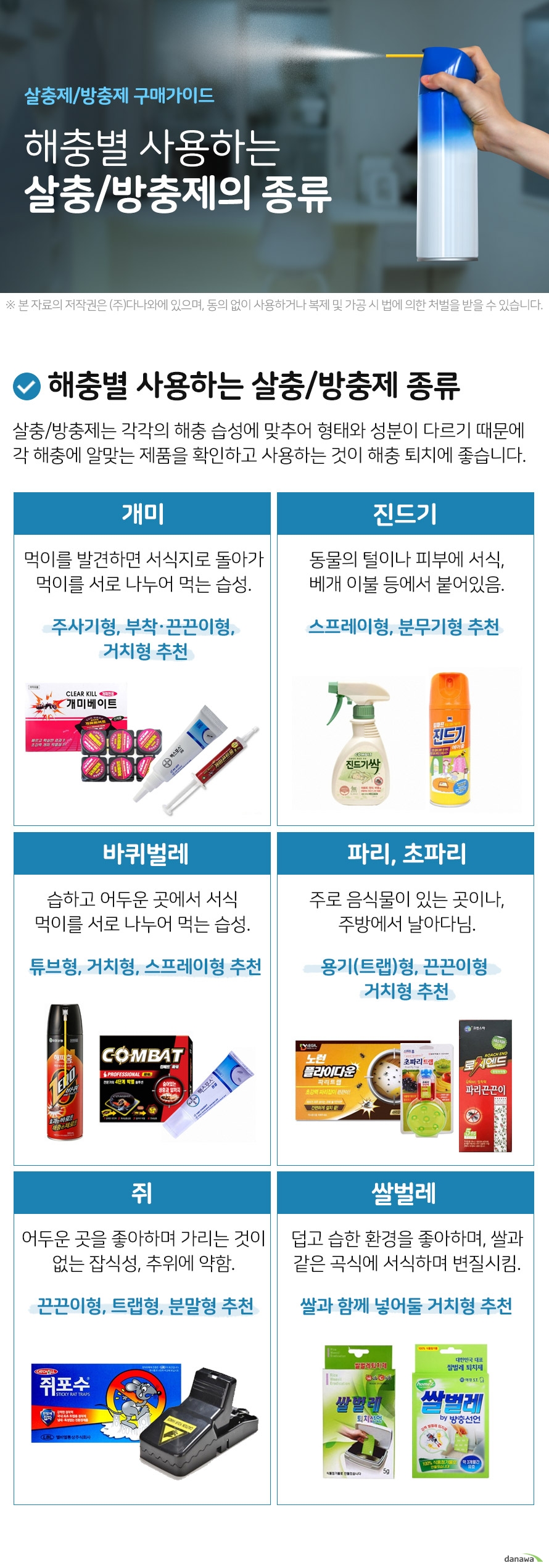 살충제 방충제 구매가이드 해충별 사용하는 살충 방충제의 종류 살충 방충제는 각각의 해충 습성에 맞추어 형태와 성분이 다르기 때문에 각 해충에 알맞는 제품을 확인하고 사용하는 것이 해충 퇴치에 좋습니다. 개미 먹이를 발견하면 서식지로 돌아가 먹이를 서로 나누어 먹는 습성. 주사기형, 부착 끈끈이형, 거치형 추천 진드기 동물의 털이나 피부에 서식, 베개 이불 등에서 붙어있음. 스프레이형, 분무기형 추천 바퀴벌레 습하고 어두운 곳에서 서식 먹이를 서로 나누어 먹는 습성.튜브형, 거치형, 스프레이형 추천 파리 초파리 주로 음식물이 있는 곳이나, 주방에서 날아다님. 용기(트랩)형, 끈끈이형 거치형 추천 쥐 어두운 곳을 좋아하며 가리는 것이 없는 잡식성, 추위에 약함. 끈끈이형, 트랩형, 분말형 추천 쌀벌레 덥고 습한 환경을 좋아하며, 쌀과 같은 곡식에 서식하며 변질시킴. 쌀과 함께 넣어둘 거치형 추천