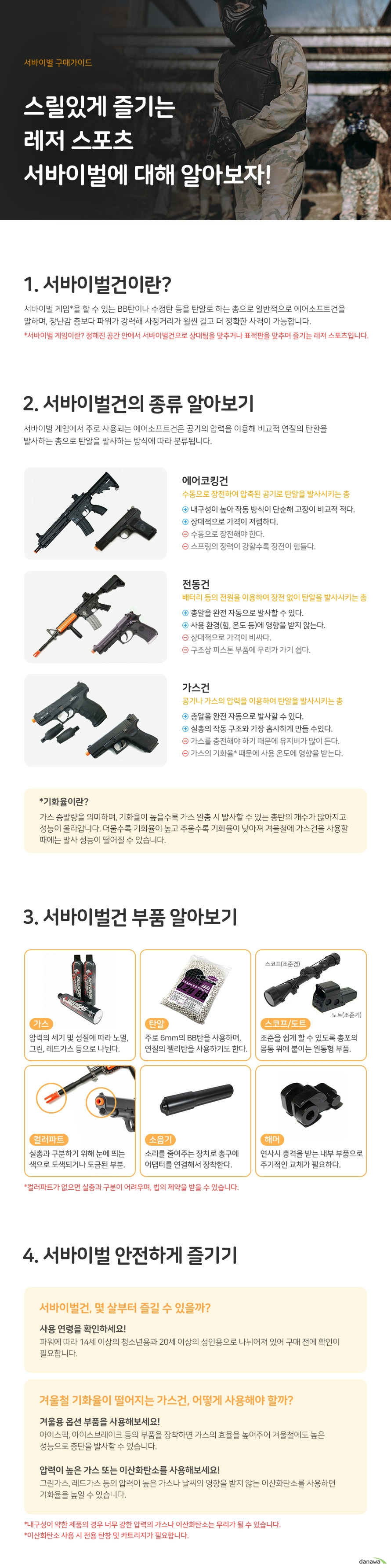 서바이벌 구매가이드 스릴있게 즐기는 레저 스포츠 서바이벌에 대해 알아보자 1 서바이벌건이란  서바이벌 게임을 할 수 있는 BB탄이나 수정탄 등을 탄알로 하는 총으로 일반적으로 에어소프트건을 말하며 장난감 총보다 파워가 강력해 사정거리가 훨씬 길고 더 정확한 사격이 가능합니다 서바이벌 게임이란 정해진 공간 안에서 서바이벌건으로 상대팀을 맞추거나 표적판을 맞추며 즐기는 레저 스포츠입니다 2 서바이벌건의 종류 알아보기 서바이벌 게임에서 주로 사용되는 에어소프트건은 공기의 압력을 이용해 비교적 연질의 탄환을 발사하는 총으로 탄알을 발사하는 방식에 따라 분류됩니다 에어코킹건 수동으로 장전하여 압축된 공기로 탄알을 발사시키는 총 내구성이 높아 작동 방식이 단순해 고장이 비교적 적다 상대적으로 가격이 저렴하다 수동으로 장전해야 한다 스프링의 장력이 강할수록 장전이 힘들다 전동건 배터리 등의 전원을 이용하여 장전 없이 탄알을 발사시키는 총 총알을 완전 자동으로 발사할 수 있다 사용 환경 힘 온도 등에 영향을 받지 않는다 상대적으로 가격이 비싸다 구조상 피스톤 부품에 무리가 가기 쉽다 가스건 공기나 가스의 압력을 이용하여 탄알을 발사시키는 총 총알을 완전 자동으로 발사할 수 있다 실총의 작동 구조와 가장 흡사하게 만들 수있다 가스를 충전해야 하기 때문에 유지비가 많이 든다 가스의 기화율 때문에 사용 온도에 영향을 받는다 기화율이란 가스 증발량을 의미하며 기화율이 높을수록 가스 완충 시 발사할 수 있는 총탄의 개수가 많아지고 성능이 올라갑니다 더울수록 기화율이 높고 추울수록 기화율이 낮아져 겨울철에 가스건을 사용할 때에는 발사 성능이 떨어질 수 있습니다 3 서바이벌건 부품 알아보기 가스 압력의 세기 및 성질에 따라 노멀 그린 레드가스 등으로 나뉜다 탄알 주로 6mm의 BB탄을 사용하며 연질의 젤리탄을 사용하기도 한다 스코프 도트 조준을 쉽게 할 수 있도록 총포의 몸통 위에 붙이는 원통형 부품 컬러파트 실총과 구분하기 위해 눈에 띄는 색으로 도색되거나 도금된 부분 소음기 소리를 줄여주는 장치로 총구에 어댑터를 연결해서 장착한다 해머 연사시 충격을 받는 내부 부품으로 주기적인 교체가 필요하다 4 서바이벌 안전하게 즐기기 서바이벌건 몇 살부터 즐길 수 있을까 사용 연령을 확인하세요 파워에 따라 14세 이상의 청소년용과 20세 이상의 성인용으로 나뉘어져 있어 구매 전에 확인이 필요합니다 겨울철 기화율이 떨어지는 가스건 어떻게 사용해야 할까 겨울용 옵션 부품을 사용해보세요 아이스픽 아이스브레이크 등의 부품을 장착하면 가스의 효율을 높여주어 겨울철에도 높은 성능으로 총탄을 발사할 수 있습니다 압력이 높은 가스 또는 이산화탄소를 사용해보세요 그린가스 레드가스 등의 압력이 높은 가스나 날씨의 영향을 받지 않는 이산화탄소를 사용하면 기화율을 높일 수 있습니다 내구성이 약한 제품의 경우 너무 강한 압력의 가스나 이산화탄소는 무리가 될 수 있습니다 이산화탄소 사용 시 전용 탄창 및 카트리지가 필요합니다