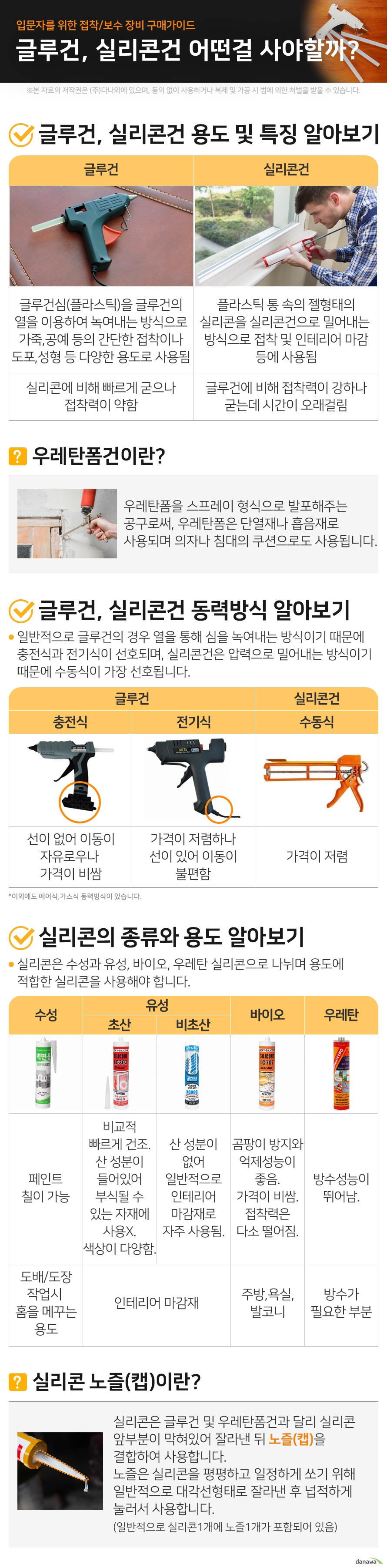 입문자를 위한 접착/보수 장비 구매가이드 글루건, 실리콘건 어떤걸 사야할까? 1. 글루건, 실리콘건 용도 및 특징 알아보기 글루건 글루건심(플라스틱)을 글루건의 열을 이용하여 녹여내는 방식으로 가죽,공예 등의 간단한 접착이나 도포,성형 등 다양한 용도로 사용됨 실리콘에 비해 빠르게 굳으나 접착력이 약함 실리콘건 플라스틱 통 속의 젤형태의 실리콘을 실리콘건으로 밀어내는 방식으로 접착 및 인테리어 마감 등에 사용됨 글루건에 비해 접착력이 강하나 굳는데 시간이 오래걸림 우레탄폼건이란? 우레탄폼을 스프레이 형식으로 발포해주는 공구로써, 우레탄폼은 단열재나 흡음재로 사용되며 의자나 침대의 쿠션으로도 사용된다. 2. 글루건, 실리콘건 동력방식 알아보기 일반적으로 글루건의 경우 열을 통해 심을 녹여내는 방식이기 때문에 충전식과 전기식이 선호되며, 실리콘건은 압력으로 밀어내는 방식이기 때문에 수동식이 가장 선호됩니다. 글루건 충전식 선이 없어 이동이 자유로우나 가격이 비쌈 전기식 가격이 저렴하나 선이 있어 이동이 불편함 실리콘건 수동식 가격이 저렴 이외에도 에어식,가스식 동력방식이 있습니다. 3. 실리콘의 종류와 용도 알아보기 실리콘은 수성과 유성, 바이오, 우레탄 실리콘으로 나뉘며 용도에 적합한 실리콘을 사용해야 합니다. 수성 페인트 칠이 가능 도배/도장 작업시 홈을 메꾸는 용도 유성 초산 비교적 빠르게 건조. 산 성분이 들어있어 부식될 수 있는 자재에 사용X. 색상이 다양함. 인테리어 마감재 비초산 산 성분이 없어 일반적으로 인테리어 마감재로 자주 사용됨. 인테리어 마감재 바이오 곰팡이 방지와 억제성능이 좋음. 가격이 비쌈. 접착력은 다소 떨어짐. 주방,욕실,발코니 우레탄 방수성능이 뛰어남. 방수가 필요한 부분 실리콘 노즐(캡)이란? 실리콘은 글루건 및 우레탄 폼건과 달리 실리콘 앞부분이 막혀있어 잘라낸 뒤 노즐(캡)을 결합하여 사용합니다. 노즐은 실리콘을 평평하고 일정하게 쏘기 위해 일반적으로 대각선형태로 잘라낸 후 넙적하게 눌러서 사용합니다. (일반적으로 실리콘 1개에 노즐1개가 포함되어 있음)