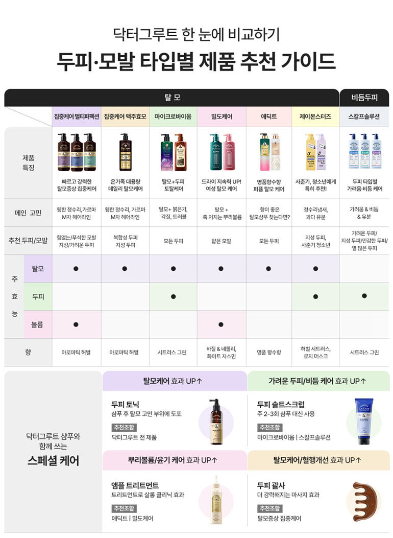Dr. Groot Beer Yeast Anti-Hair Loss Shampoo for Oily Scalp 688ml