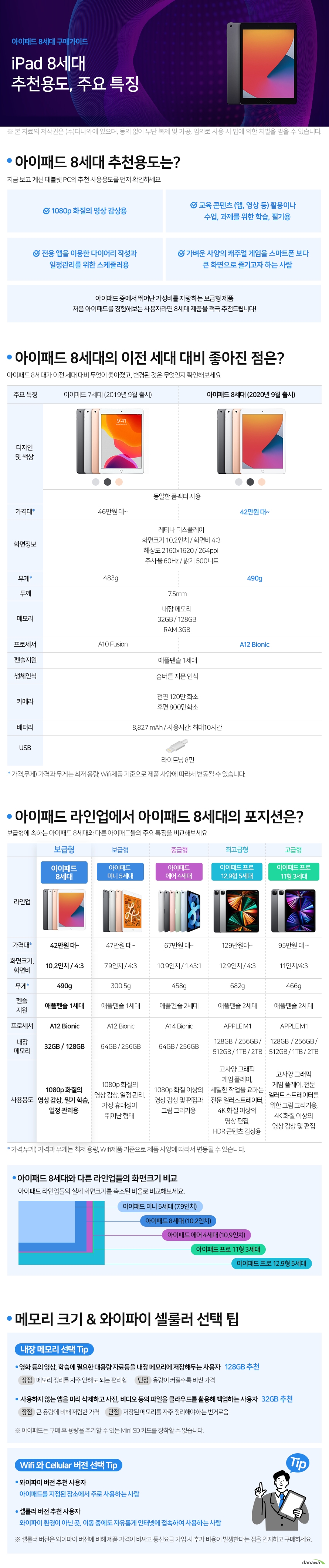 아이패드 8세대 구매가이드 iPad 8세대 추천용도, 주요 특징 아이패드 8세대 추천용도는? 지금 보고 계신 태블릿 PC의 추천 사용용도를 먼저 확인하세요 1080p 화질의 영상 감상용 교육 콘텐츠 (앱, 영상 등) 활용이나 수업, 과제를 위한 학습, 필기용 전용 앱을 이용한 다이어리 작성과 일정관리를 위한 스케줄러용 가벼운 사양의 캐주얼 게임을 스마트폰 보다 큰 화면으로 즐기고자 하는 사람 아이패드 중에서 뛰어난 가성비를 자랑하는 보급형 제품 처음 아이패드를 경험해보는 사용자라면 8세대 제품을 적극 추천드립니다! 아이패드 8세대의 이전 세대 대비 좋아진 점은? 아이패드 8세대가 이전 세대 대비 무엇이 좋아졌고, 변경된 것은 무엇인지 확인해보세요 주요 특징 아이패드 7세대 (2019년 9월 출시) 아이패드 8세대 (2020년 9월 출시) 디자인 및 색상 동일한 폼팩터 사용 가격대* 46만원 대~ 42만원 대~ 화면정보 레티나 디스플레이 화면크기 10.2인치 / 화면비 4:3 해상도 2160x1620 / 264ppi 주사율 60Hz / 밝기 500니트 무게* 483g 490g 두께 7.5mm 메모리 내장 메모리 32GB / 128GB RAM 3GB 프로세서 A10 Fusion A12 Bionic펜슬지원 애플펜슬 1세대 생체인식 홈버튼 지문 인식 카메라 전면 120만 화소 후면 800만화소 배터리 8,827 mAh / 사용시간: 최대10시간 USB 라이트닝 8핀 * 가격,무게) 가격과 무게는 최저 용량, Wifi제품 기준으로 제품 사양에 따라서 변동될 수 있습니다.아이패드 라인업에서 아이패드 8세대의 포지션은? 보급형에 속하는 아이패드 8세대와 다른 아이패드들의 주요 특징을 비교해보세요 보급형 보급형 중급형 최고급형 고급형 라인업 아이패드8세대 아이패드 미니 5세대 아이패드 에어 4세대 아이패드 프로 12.9형 5세대 아이패드 프로 11형 3세대 가격대* 42만원 대~ 47만원 대~ 67만원 대~ 129만원대~ 95만원 대 ~ 화면크기,화면비 10.2인치 / 4:3 7.9인치 / 4:3 10.9인치 / 1.43:1 12.9인치 / 4:3 11인치/4:3 무게* 490g 300.5g 458g 682g 466g 펜슬지원 애플펜슬 1세대 애플펜슬 1세대 애플펜슬 2세대 애플펜슬 2세대 애플펜슬 2세대 프로세서 A12 Bionic A12 Bionic A14 Bionic APPLE M1 APPLE M1 내장 메모리 32GB / 128GB 64GB / 256GB 64GB / 256GB 128GB / 256GB / 512GB / 1TB / 2TB 128GB / 256GB / 512GB / 1TB / 2TB 사용용도 1080p 화질의 영상 감상, 필기 학습, 일정 관리용 1080p 화질의 영상 감상, 일정 관리, 가장 휴대성이 뛰어난 형태 1080p 화질 이상의 영상 감상 및 편집과 그림 그리기용 고사양 그래픽 게임 플레이, 세밀한 작업을 요하는 전문 일러스트레이터, 4K 화질 이상의 영상 편집, HDR 콘텐츠 감상용 고사양 그래픽 게임 플레이, 전문 일러트스트레이터를 위한 그림 그리기용, 4K 화질 이상의 영상 감상 및 편집 * 가격,무게) 가격과 무게는 최저 용량, Wifi제품 기준으로 제품 사양에 따라서 변동될 수 있습니다. 아이패드 8세대와 다른 라인업들의 화면크기 비교 아이패드 라인업들의 실제 화면크기를 축소된 비율로 비교해보세요. 메모리 크기 & 와이파이 셀룰러 선택 팁 내장 메모리 선택 Tip 영화 등의 영상, 학습에 필요한 대용량 자료등을 내장 메모리에 저장해두는 사용자 128GB 추천 장점메모리 정리를 자주 안해도 되는 편리함 단점 용량이 커질수록 비싼 가격 사용하지 않는 앱을 미리 삭제하고 사진, 비디오 등의 파일을 클라우드를 활용해 백업하는 사용자 32GB 추천장점 큰 용량에 비해 저렴한 가격 단점 저장된 메모리를 자주 정리해야하는 번거로움 ※ 아이패드는 구매 후 용량을 추가할 수 있는 Mini SD 카드를 장착할 수 없습니다. Wifi 와 Cellular 버전 선택 Tip 와이파이 버전 추천 사용자 아이패드를 지정된 장소에서 주로 사용하는 사람 셀룰러 버전 추천 사용자 와이파이 환경이 아닌 곳, 이동 중에도 자유롭게 인터넷에 접속하여 사용하는 사람 ※ 셀룰러 버전은 와이파이 버전에 비해 제품 가격이 비싸고 통신요금 가입 시 추가 비용이 발생한다는 점을 인지하고 구매하세요.