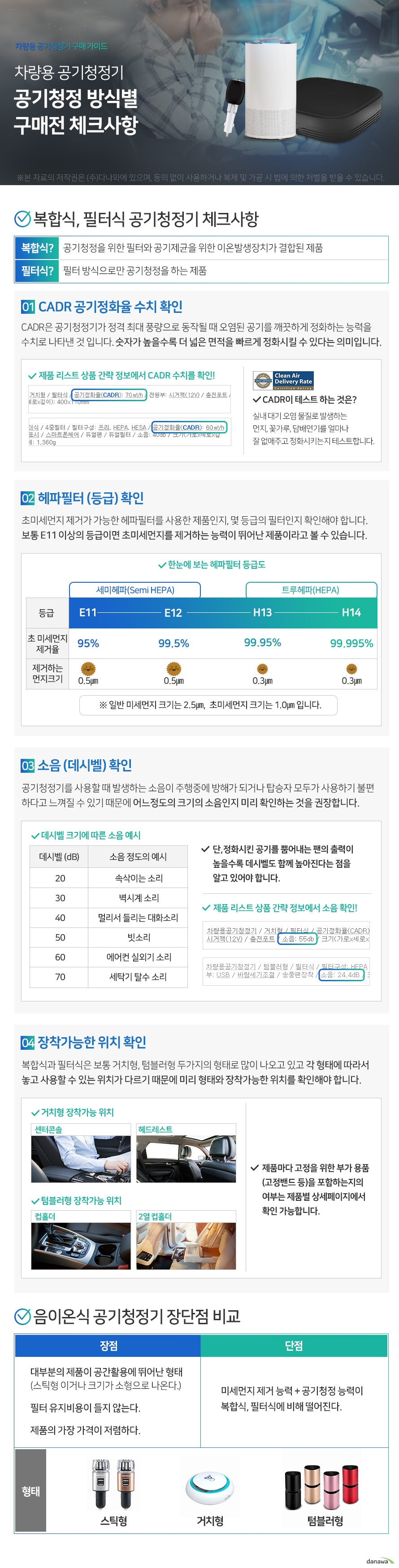 공기청정 방식별 구매전 체크사항 복합식, 필터식 공기청정기 체크사항 복합식 ? 공기청정을 위한 필터와 공기제균을 위한 이온발생장치가 결합된 제품 필터식 ? 필터 방식으로만 공기청정을 하는 제품 CADR 공기정화율 수치 확인 CADR은 공기청정기가 정격 최대 풍량으로 동작될 때 오염된 공기를 깨끗하게 정화하는 능력을 수치로 나타낸 것 입니다. 숫자가 높을수록 더 넓은 면적을 빠르게 정화시킬 수 있다는 의미입니다. 헤파필터 (등급) 확인 초미세먼지 제거가 가능한 헤파필터를 사용한 제품인지, 몇 등급의 필터인지 확인해야 합니다. 보통 E11 이상의 등급이면 초미세먼지를 제거하는 능력이 뛰어난 제품이라고 볼 수 있습니다. 소음 (데시벨) 확인 공기청정기를 사용할 때 발생하는 소음이 주행중에 방해가 되거나 탑승자 모두가 사용하기 불편하다고 느껴질 수 있기 때문에 어느정도의 크기의 소음인지 미리 확인하는 것을 권장합니다. 단,정화시킨 공기를 뿜어내는 팬의 출력이 높을수록 데시벨도 함께 높아진다는 점을 알고 있어야 합니다. 장착가능한 위치 확인 복합식과 필터식은 보통 거치형, 텀블러형 두가지의 형태로 많이 나오고 있고 각 형태에 따라서 놓고 사용할 수 있는 위치가 다르기 때문에 미리 형태와 장착가능한 위치를 확인해야 합니다. 거치형 센터콘솔, 헤드레스트 텀블러형 컵홀더 2열 컵홀더 제품마다 고정을 위한 부가 용품 (고정밴드 등)을 포함하는지의 여부는 제품별 상세페이지에서 확인 가능합니다. 음이온식 공기청정기 장단점 비교 장점 대부분의 제품이 공간활용에 뛰어난 형태 (스틱형 이거나 크기가 소형으로 나온다.) 필터 유지비용이 들지 않는다. 제품의 가장 가격이 저렴하다. 단점 미세먼지 제거 능력 + 공기청정 능력이 복합식, 필터식에 비해 떨어진다.