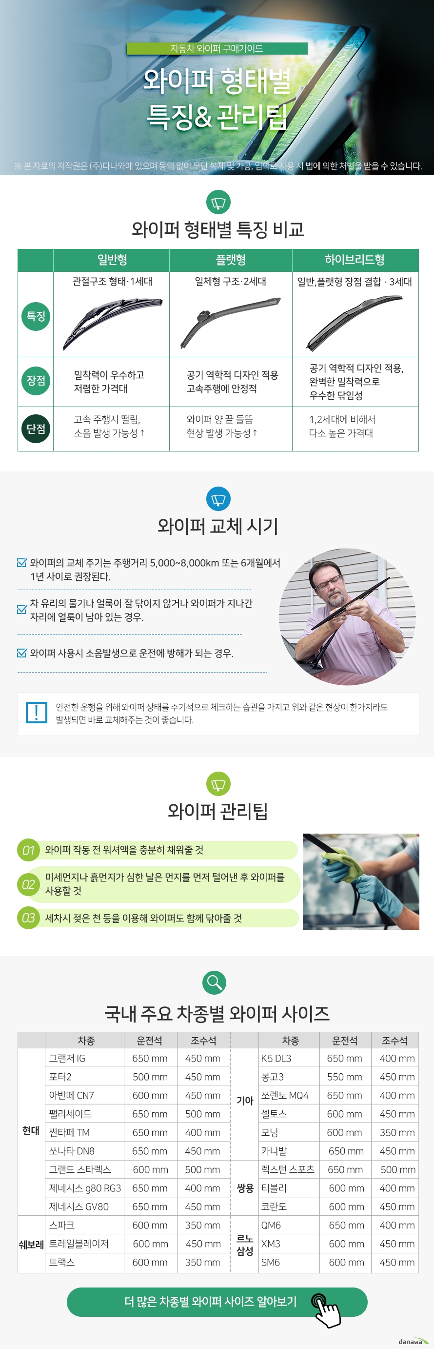 와이퍼 형태별 특징 관리팁 와이퍼 형태별 특징 비교 일반형 관절구조 형태·1세대 밀착력이 우수하고 저렴한 가격대 고속 주행시 떨림, 소음 발생 가능성있음  플랫형 일체형 구조·2세대 공기 역학적 디자인 적용 고속주행에 안정적 와이퍼 양 끝 들뜸  현상 발생 가능성있음  하이브리드형 일반,플랫형 장점 결합 · 3세대 공기 역학적 디자인 적용, 완벽한 밀착력으로  우수한 닦임성  1,2세대에 비해서  다소 높은 가격대  와이퍼 교체 시기 와이퍼의 교체 주기는 주행거리 5,000~8,000km 또는 6개월에서  1년 사이로 권장된다. 차 유리의 물기나 얼룩이 잘 닦이지 않거나 와이퍼가 지나간  자리에 얼룩이 남아 있는 경우.  와이퍼 사용시 소음발생으로 운전에 방해가 되는 경우. 안전한 운행을 위해 와이퍼 상태를 주기적으로 체크하는 습관을 가지고 위와 같은 현상이 한가지라도  발생되면 바로 교체해주는 것이 좋습니다.   와이퍼 관리팁 와이퍼 작동 전 워셔액을 충분히 채워줄 것  미세먼지나 흙먼지가 심한 날은 먼저 털어낸 후 와이퍼를  사용할 것  세차시 젖은 천 등을 이용해 와이퍼도 함께 닦아줄 것  