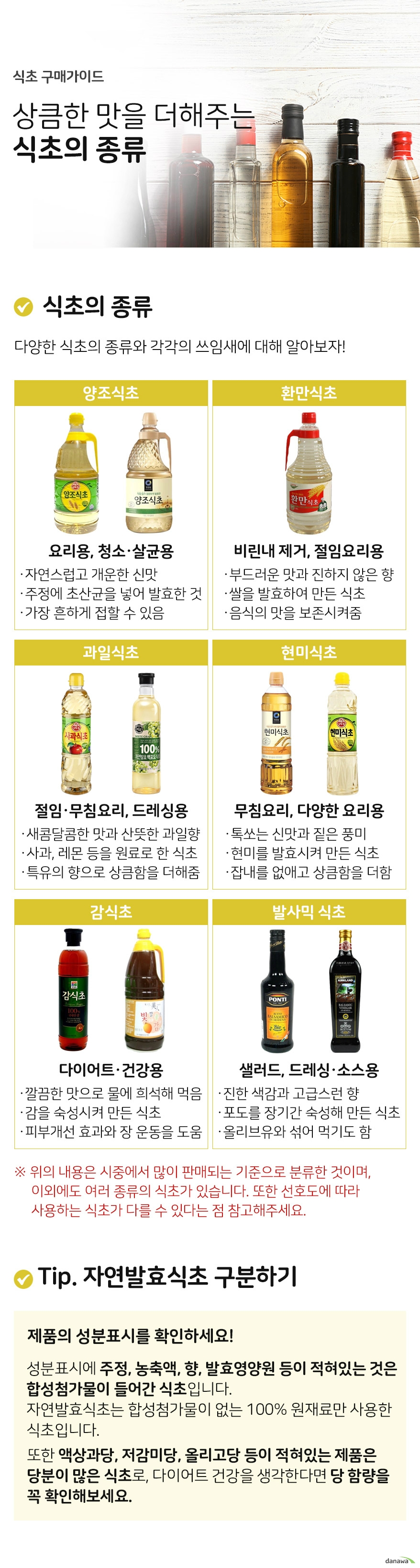 식초구매가이드 상큼한 맛을 더해주는 식초의 종류 식초의 종류 다양한 식초의 종류와 각각의 쓰임새에 대해 알아보자 양조식초 요리용 청소 살균용 자연스럽고 개운한 신맛이 특징이며 흔히 접하는    가장 일반적인 식초 주정에 초산균을 넣어 발효한 식초 환만식초 비린내 제거 절임요리용 부드러운 맛과 진하지 않은 향으로 음식의 맛을   보존시켜줌  쌀을 발효하여 만든 식초 과일식초 절임 무침요리 드레싱 등에 자주 사용 산뜻한 과일 특유의 향과 새콤달콤한 맛으로    상큼함을 더해줌 사과, 레몬 등을 원료로 한 식초 현미식초 무침요리, 다양한 요리용 톡쏘는 신맛과 짙은 풍미로 잡내를 없애주고    상큼함을 더해줌 현미를 발효시켜 만든 식초 감식초 다이어트 건강용 깔끔한 맛으로 주로 물에 희석해서 먹으며    피부개선 효과와 장 운동을 도움   감을 숙성시켜 만든 식초 발사믹 식초 샐러드, 드레싱 소스용 진한 색감과 고급스런 향이 나며, 새콤한 맛으로   올리브유와 섞어먹기도 함 모데나 지역 포도를 장기간 숙성하여 만든 식초  위의 내용은 시중에서 많이 판매되는 기준으로 분류한 것이며, 이외에도 여러 종류의 식초가 있습니다.      또한 선호도에 따라 사용하는 식초가 다를 수 있다는 점 참고해주세요 tip 자연발효식초 구분하기 제품의 성분표시를 확인하세요 성분표시에 주정, 농축액, 향, 발효영양원 등이 적혀있는 것은 합성 첨가물이 들어간 식초입니다. 자연발효식초는 합성첨가물이 없는 100퍼센트 원재료만 사용한 식초입니다. 또한 액상과당, 저감미당, 올리고당 등이 적혀있는 제품은 당분이 많은 식초로,  다이어트나 건강을 생각한다면 당 함량을 꼭 확인해보세요.