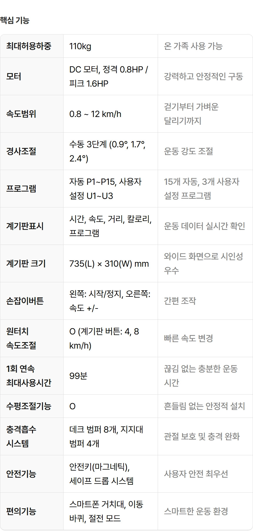 최대하중 110kg, 0.8~12km/h 속도 범위, 충격흡수 시스템 등 런닝머신(트레드밀) 운동기구의 핵심 기능과 상세 사양을 나열한 제품 스펙표입니다.