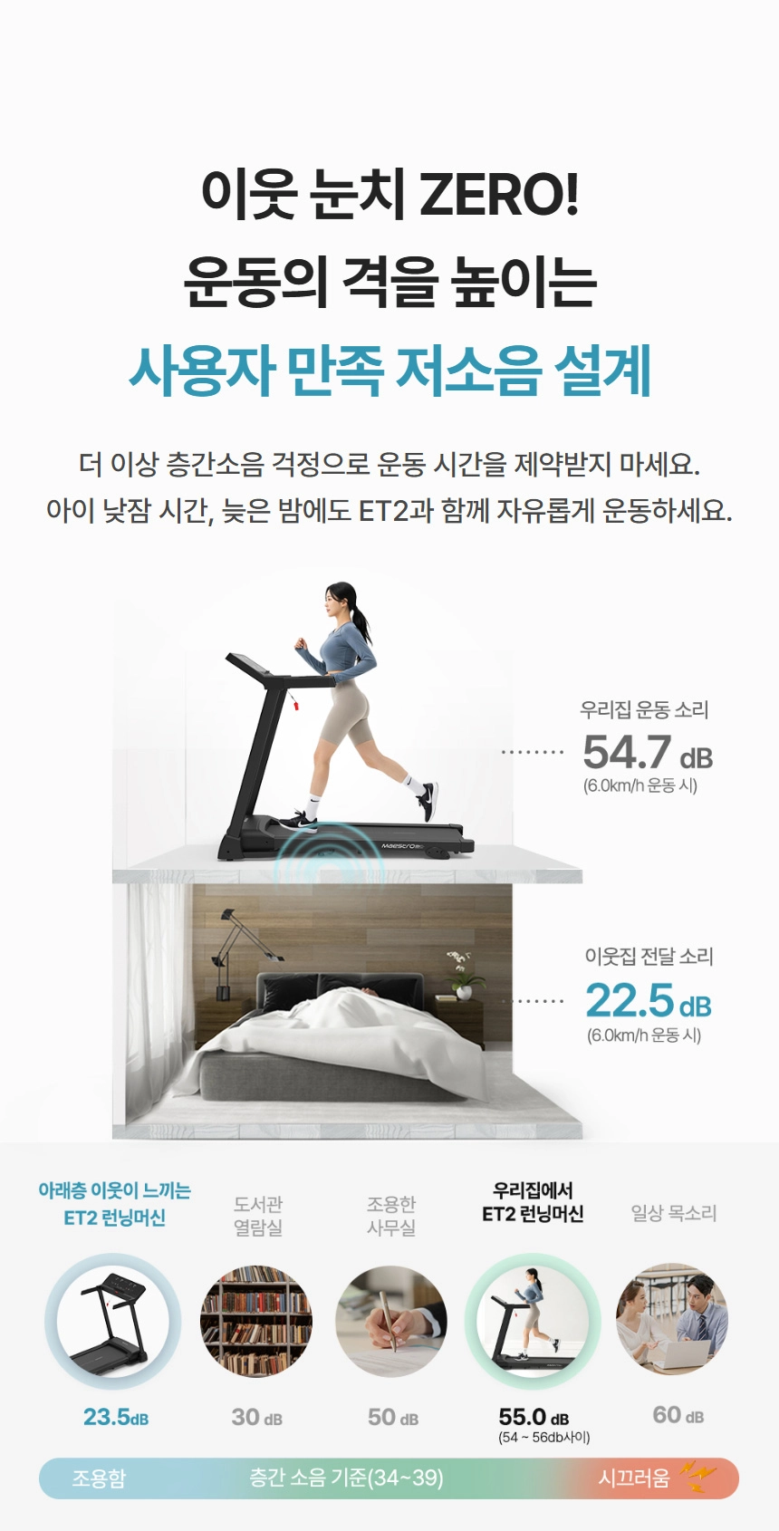 저소음 ET2 런닝머신이 층간소음 기준(34~39dB)보다 훨씬 낮은 22.5dB로 이웃에게 소음을 전달하며, 집에서 조용하게 운동할 수 있음을 강조하는 상세 비교 이미지입니다.