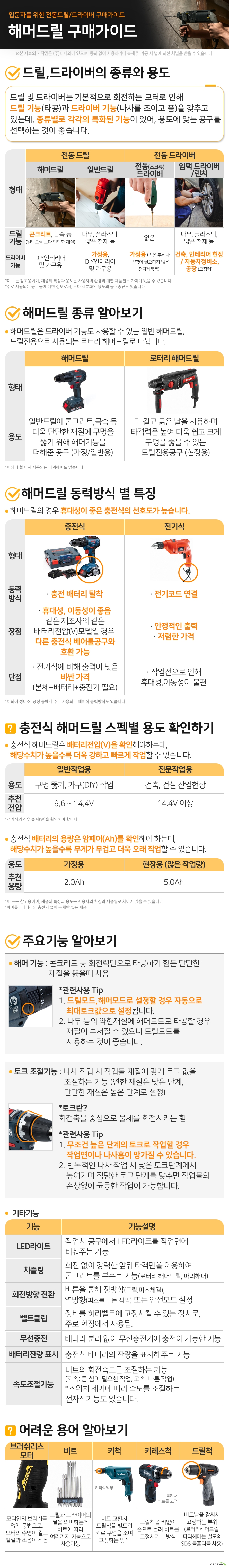 입문자를 위한 전동 드릴/드라이버 구매가이드 해머드릴 구매가이드  드릴,드라이버의 종류와 용도				 드릴 및 드라이버는 기본적으로 회전하는 모터로 인해 드릴 기능(타공)과 드라이버 기능(나사를 조이고 품)을 갖추고 있는데, 종류별로 각각의 특화된 기능이 있어, 용도에 맞는 공구를 선택하는 것이 좋습니다.				  전동 드릴	 일반드릴 드릴 기능	나무, 플라스틱, 얇은 철재 등 드라이버  기능	가정용, DIY인테리어 및 가구용  해머드릴 드릴 기능콘크리트, 금속 등  (일반드릴 보다 단단한 재질)  드라이버  기능DIY인테리어 및 가구용  전동 드라이버	 전동(스크류) 드라이버 드릴 기능없음 드라이버  기능가정용 (좁은 부위나 큰 힘이 필요하지 않은 전자제품등)   임팩 드라이버/렌치 드릴 기능나무, 플라스틱, 얇은 철재 등 드라이버  기능건축, 인테리어 현장 /  자동차정비소, 공장 (고장력) 이 표는 참고용이며, 제품의 특징과 용도는 사용자의 환경과 개별 제품별로 차이가 있을 수 있습니다. 주로 사용되는 공구들에 대한 정보로써, 보다 세분화된 용도의 공구종류도 있습니다.  해머드릴 종류 알아보기 해머드릴은 드라이버 기능도 사용할 수 있는 일반 해머드릴, 드릴전용으로 사용되는 로터리 해머드릴로 나뉩니다.  해머드릴		 용도	일반드릴에 콘크리트,금속 등 더욱 단단한 재질에  구멍을 뚫기 위해 해머기능을 더해준 공구 (가정/일반용)	 		 로터리 해머드릴				 용도 더 길고 굵은 날을 사용하며 타격력을 높여  더욱 쉽고 크게 구멍을 뚫을 수 있는 드릴전용공구 (현장용)			  이외에 철거 시 사용되는 파괴해머도 있습니다.  해머드릴 동력방식 별 특징									 해머드릴의 경우 휴대성이 좋은 충전식의 선호도가 높습니다.									 		 충전식		 동력방식	충전 배터리 탈착		 장점	휴대성, 이동성이 좋음  같은 제조사의 같은 배터리전압(V)모델일 경우  다른 충전식 베어툴공구와 호환 가능	 단점	전기식에 비해 출력이 낮음 비싼 가격(본체+배터리+충전기 필요)	 		 전기식				 동력방식전기코드 연결				 장점안정적인 출력 저렴한 가격			 단점작업선으로 인해 휴대성,이동성이 불편				  소형 충전식 모델의 경우 기기 내부에 내장되어 있는 경우도 있습니다. 이외에 정비소, 공장 등에서 주로 사용되는 에어식 동력방식도 있습니다.  충전식 일반드릴 스펙별 용도 확인하기									 충전식 일반드릴은 배터리전압(V)을 확인해야하는데, 해당수치가 높을수록 더욱 강하고 빠르게 작업할 수 있습니다.						간단작업용	 전압	9.6V 이하	 용도	간단한 수리, 단순 드라이버 기능	 				 일반작업용		 전압9.6 ~ 14.4V		 용도구멍 뚫기, 가구(DIY) 작업		  전문작업용		 전압14.4V 이상		 용도건축, 건설 산업현장		  전기식의 경우 출력(W)을 확인해야 합니다.									 충전식 배터리의 용량은 암페어(Ah)를 확인해야 하는데, 해당수치가 높을수록 무게가 무겁고 더욱 오래 작업할 수 있습니다.			가정용	2.0Ah		현장용 (많은 작업량)	5.0Ah			 이 표는 참고용이며, 제품의 특징과 용도는 사용자의 환경과 제품별로 차이가 있을 수 있습니다.  주요기능 알아보기								 1. 해머 기능 : 콘크리트 등 회전력만으로 타공하기 힘든 단단한 재질을 뚫을때 사용 								 	관련사용 Tip 1. 드릴모드,해머모드로 설정할 경우 자동으로 최대토크값으로 설정됩니다. 2. 나무 등의 약한재질에 해머모드로 타공할 경우 재질이 부서질 수 있으니 드릴모드를 사용하는 것이 좋습니다.							 								 								 								 								 2. 토크 조절기능 : 나사 작업 시 작업물 재질에 맞게 토크 값을 조절하는 기능 (연한 재질은 낮은 단계, 단단한 재질은 높은 단계로 설정)								 	토크란?							 	회전축을 중심으로 물체를 회전시키는 힘							 	관련사용 Tip 1. 무조건 높은 단계의 토크로 작업할 경우 작업면이나 나사홈이 망가질 수 있음. 2. 반복적인 나사 작업 시 낮은 토크단계에서 높여가며 적당한 토크 단계를 맞추면 작업물의 손상없이 균등한 작업이 가능함.						 3. 기타기능 LED라이트	작업시 공구에서 LED라이트를 작업면에 비춰주는 기능							 치즐링	회전 없이 강력한 앞뒤 타격만을 이용하여 콘크리트를 부수는 기능 (로터리 해머드릴, 파괴해머)							 회전방향 전환	버튼을 통해 정방향(드릴,피스체결),역방향(피스를 푸는 작업) 또는 안전모드 설정							 벨트클립	장비를 허리벨트에 고정시킬 수 있는 장치로, 주로 현장에서 사용됨.							 무선충전	배터리 분리 없이 무선충전기에 충전이 가능한 기능							 배터리잔량 표시	충전식 배터리의 잔량을 표시해주는 기능							 속도 조절기능	비트의 회전속도를 조절하는 기능 (저속: 큰 힘이 필요한 작업, 고속: 빠른 작업) 스위치 세기에 따라 속도를 조절하는 전자식기능도 있습니다.						 								 어려운 용어 알아보기							 				 브러쉬리스 모터  모터안의 브러쉬를 없앤 공법으로, 모터의 수명이 길고 발열과 소음이 적음  비트  드릴과 드라이버의 날을 의미하는데 비트에 따라 여러가지 기능으로 사용가능  키척	 	 비트 교환시 드릴척을 별도의 키로 구멍을 조여 고정하는 방식	  키레스척	 	 드릴척을 키없이 손으로 돌려 비트를 고정시키는 방식	 				 드릴척	 	 비트날을 감싸서 고정하는 부위 (로터리해머드릴, 파괴해머는 sds라는 별도의 툴홀더를 사용)	 	 								  			  				           