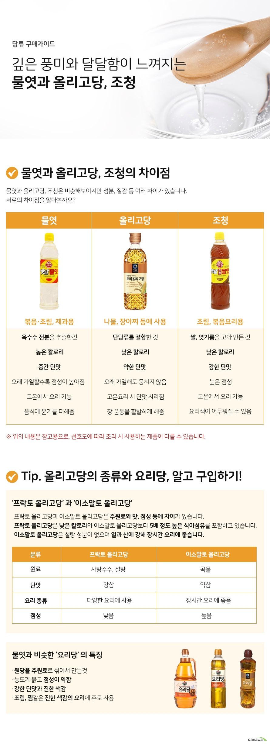 당류구매가이드 깊은 풍미와 달달함이 느껴지는 물엿과 올리고당 조청 물엿과 올리고당 조청의 차이점 물엿과 올리고당, 조청은 비슷해보이지만 성분, 질감 등 여러 차이가 있습니다. 서로의 차이점을 알아볼까요 물엿 볶음 조림 제과용 옥수수전분을 추출한것 높은칼로리 중간단맛 오래가열할수록 점성이 높아짐 고온에서 요리가능 음식에 윤기를 더해줌 올리고당 나물 장아찌 등에 사용 단당류를 결합한 것 낮은 칼로리 약한 단맛 오래 가열해도 뭉치지 않음 고온요리 시 단맛 사라짐 장 운동을 활발하게 해줌 조청 조림, 볶음요리용 쌀 엿기름을 고아 만든 것 낮은칼로리 강한단맛 높은점성 고온에서 요리 가능 요리색이 어두워질 수 있음 위의내용은 참고용으로 선호도에 따라 조리 시 사용하는 제품이 다를 수 있습니다. Tip올리고당의 종류와 요리당 알고 구입하기 프락토 올리고당 과 이소말토 올리고당 프락토 올리고당과 이소말토 올리고당은 주원료와 맛, 점성 등에 차이가 있습니다. 프락토 올리고당은 낮은 칼로리와 이소말토 올리고당보다 5배 정도 높은 식이섬유를 포함하고 있습니다. 이소말토 올리고당은 설탕 성분이 없으며 열과 산에 강해 장시간 요리에 좋습니다. 프락토올리고당 원료 사탕수수 설탕 단맛 강함 요리종류 다양한요리에 사용 점성 낮음 이소말토올리고당 원료 곡물 단맛 약함 요리종류 장시간요리에 좋음 점성 높음 물엿과비슷한 요리당의 특징 원당을 주원료로 섞어서 만든것 농도가 묽고 점성이 약함 강한 단맛과 진한 색감 조림, 찜같은 진한 색감의 요리에 주로 사용