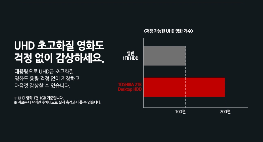 	UHD 초고화질 영화도 걱정 없이 감상하세요.	대용량으로 UHD급 초고화질 영화도 용량 걱정 없이 저장하고 마음껏 감상할 수 있습니다. 	UHD 영화 1편 1GB 기준입니다. 자료는 대략적인 수치이므로 실제 측정과 다를 수 있습니다. 	