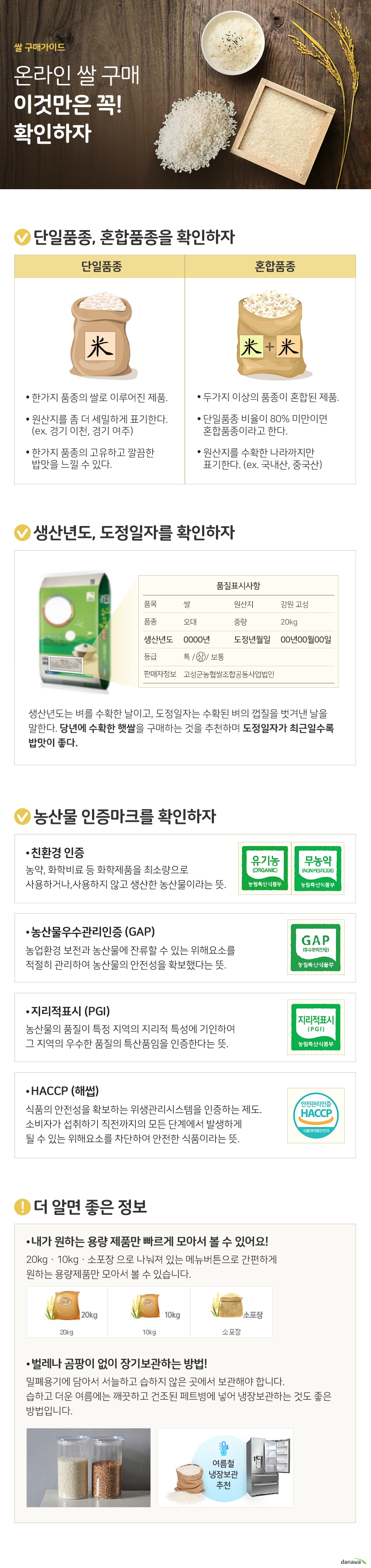 쌀 구매가이드 온라인 쌀 구매 이것만은 꼭! 확인하자 1.단일품종 혼합품종을 확인하자 단일품종 한가지 품종의 쌀로 이루어진 제품. 원산지를 좀 더 세밀하게 표기한다. (예. 경기 이천, 경기 여주) 한가지 품종의 고유하고 깔끔한 밥맛을 느낄 수 있다. 혼합품종 두가지 이상의 품종이 혼합된 제품. 단일품종 비율이 80퍼센트 미만이면 혼합품종이라고 한다. 원산지를 수확한 나라까지만 표기한다. (예. 국내산, 중국산) 2.생산년도, 도정일자를 확인하자 생산년도는 벼를 수확한 날이고, 도정일자는 수확된 벼의 껍질을 벗겨낸 날을 말한다. 당년에 수확한 햇쌀을 구매하는 것을 추천하며 도정일자가 최근일수록 밥맛이 좋다. 3.농산물 인증마크를 확인하자 친환경 인증 농약, 화학비료 등 화학제품을 최소량으로 사용하거나,사용하지 않고 생산한 농산물이라는 뜻. 농산물우수관리인증 (GAP) 농업환경 보전과 농산물에 잔류할 수 있는 위해요소를 적절히 관리하여 농산물의 안전성을 확보했다는 뜻. 지리적표시 (PGI) 농산물의 품질이 특정 지역의 지리적 특성에 기인하여 그 지역의 우수한 품질의 특산품임을 인증한다는 뜻. HACCP (해썹) 식품의 안전성을 확보하는 위생관리시스템을 인증하는 제도.소비자가 섭취하기 직전까지의 모든 단계에서 발생하게 될 수 있는 위해요소를 차단하여 안전한 식품이라는 뜻. 더 알면 좋은 정보 내가 원하는 용량 제품만 빠르게 모아서 볼 수 있어요! 20kg 10kg 소포장 으로 나눠져 있는 메뉴버튼으로 간편하게 원하는 용량제품만 모아서 볼 수 있습니다. 벌레나 곰팡이 없이 장기보관하는 방법! 밀폐용기에 담아서 서늘하고 습하지 않은 곳에서 보관해야 합니다. 습하고 더운 여름에는 깨끗하고 건조된 페트병에 넣어 냉장보관하는 것도 좋은 방법입니다.