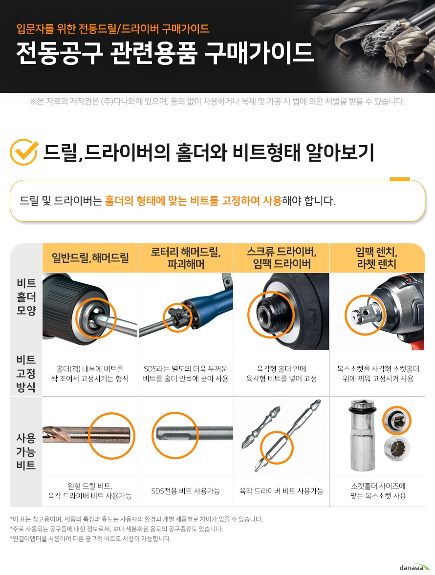입문자를 위한 전동드릴/드라이버 구매가이드 전동공구 관련용품 구매가이드 드릴,드라이버의 홀더와 비트형태 알아보기 드릴 및 드라이버는 홀더의 형태에 맞는 비트를 고정하여 사용해야 합니다. 일반드릴,해머드릴 비트 고정방식홀더(척) 내부에 비트를 꽉 조여서 고정시키는 형식 사용가능 비트 원형 드릴 비트, 육각 드라이버 비트 사용가능 로터리 해머드릴, 파괴해머 비트 고정방식SDS라는 별도의 더욱 두꺼운 비트를 홀더 안쪽에 꽂아 사용 사용가능 비트SDS전용 비트 사용가능 스크류 드라이버, 임팩 드라이버 비트 고정방식육각형 홀더 안에 육각형 비트를 넣어 고정 사용가능 비트육각 드라이버 비트 사용가능 임팩 렌치, 라쳇 렌치 비트 고정방식복스소켓을 사각형 소켓홀더 위에 끼워 고정시켜 사용 사용가능 비트소켓홀더 사이즈에 맞는 복스소켓 사용 이 표는 참고용이며, 제품의 특징과 용도는 사용자의 환경과 개별 제품별로 차이가 있을 수 있습니다. 주로 사용되는 공구들에 대한 정보로써, 보다 세분화된 용도의 공구종류도 있습니다. 연결어댑터를 사용하여 다른 공구의 비트도 사용이 가능합니다.
