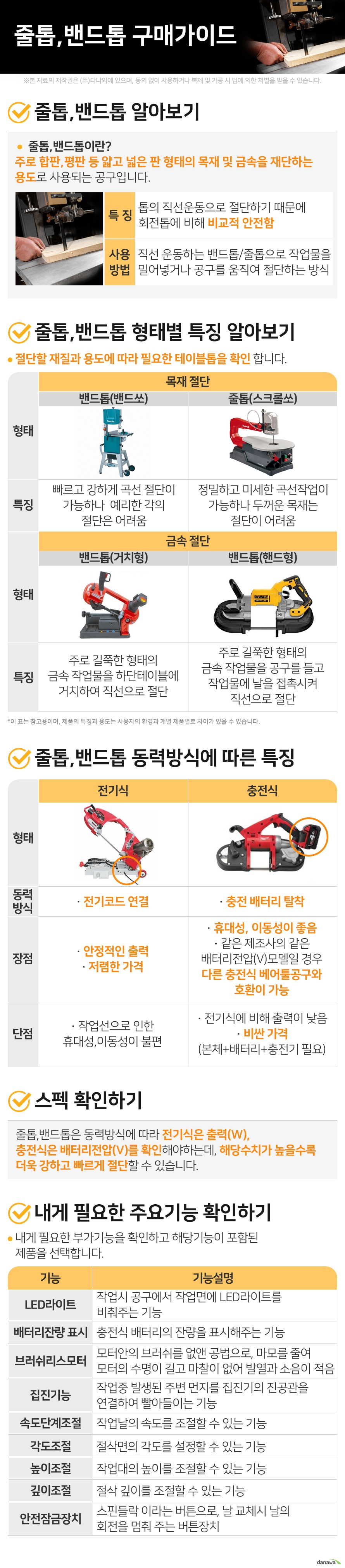 줄톱,밴드톱 구매가이드 1. 줄톱,밴드톱 알아보기									 		줄톱,밴드톱이란?							 		주로 합판,평판 등 얇고 넓은 판 형태의 목재 및 금속을 곡선으로 재단하는 용도로 사용되는 공구입니다.							 		특징정밀한 곡선 재단에 특화 톱의 직선운동으로 절단하기 때문에 회전톱에 비해 비교적 안전함					 		사용방법	직선 운동하는 밴드톱/줄톱으로 작업물을 밀어넣거나 공구를 움직여 절단하는 방식						 									 2. 줄톱,밴드톱 형태별 특징 알아보기									 절단할 재질과 용도에 따라 필요한 테이블톱을 확인합니다.									 목재 절단 밴드톱(밴드쏘)			 특징	빠르고 강하게 곡선 절단이 가능하나  예리한 각의 절단은 어려움		 줄톱(스크롤쏘)			 특징 정밀하고 미세한 곡선작업이 가능하나  두꺼운 목재는 절단이 어려움			   금속 절단 밴드톱(거치형)			 특징	주로 길쭉한 형태의 금속 작업물을  하단테이블에 거치하여 직선으로 절단		 밴드톱(핸드형)			 특징주로 길쭉한 형태의 금속 작업물을  공구를 들고 작업물에 날을 접촉시켜 직선으로 절단		 이 표는 참고용이며, 제품의 특징과 용도는 사용자의 환경과 개별 제품별로 차이가 있을 수 있습니다.  3. 줄톱,밴드톱 동력방식에 따른 특징 전기식			 동력방식		전기코드 연결			 장점		안정적인 출력 저렴한 가격			 단점		작업선으로 인해 휴대성,이동성이 불편			  충전식			 동력방식	충전 배터리 탈착			 장점	휴대성, 이동성이 좋음  같은 제조사의 같은 배터리전압(V)모델일 경우  다른 충전식 베어툴공구와 호환 가능		 단점	전기식에 비해 출력이 낮음 비싼 가격(본체+배터리+충전기 필요)		  4. 스펙 확인하기									 줄톱,밴드톱은 동력방식에 따라 전기식은 출력(W), 충전식은 배터리전압(V)를 확인해야하는데, 해당수치가 높을수록 더욱 강하고 빠르게 절단할 수 있습니다.									 									 5. 내게 필요한 주요기능 확인하기									 내게 필요한 부가기능을 확인하고 해당기능이 포함된 제품을 선택합니다.									 LED라이트		작업시 공구에서 작업면에 LED라이트를 비춰주는 기능							 배터리잔량 표시		충전식 배터리의 잔량을 표시해주는 기능							 브러쉬리스모터		모터안의 브러쉬를 없앤 공법으로, 마모를 줄여 모터의 수명이 길고 마찰이 없어 발열과 소음이 적음							 집진기능		작업중 발생된 주변 먼지를 집진기의 진공관을 연결하여 빨아들이는 기능							 속도단계조절		작업날의 속도를 조절할 수 있는 기능							 각도조절		절삭면의 각도를 설정할 수 있는 기능							 높이조절		작업대의 높이를 조절할 수 있는 기능							 깊이조절		절삭 깊이를 조절할 수 있는 기능							 안전잠금장치		스핀들락 이라는 버튼으로, 날 교체시 날의 회전을 멈춰 주는 버튼장치							    
