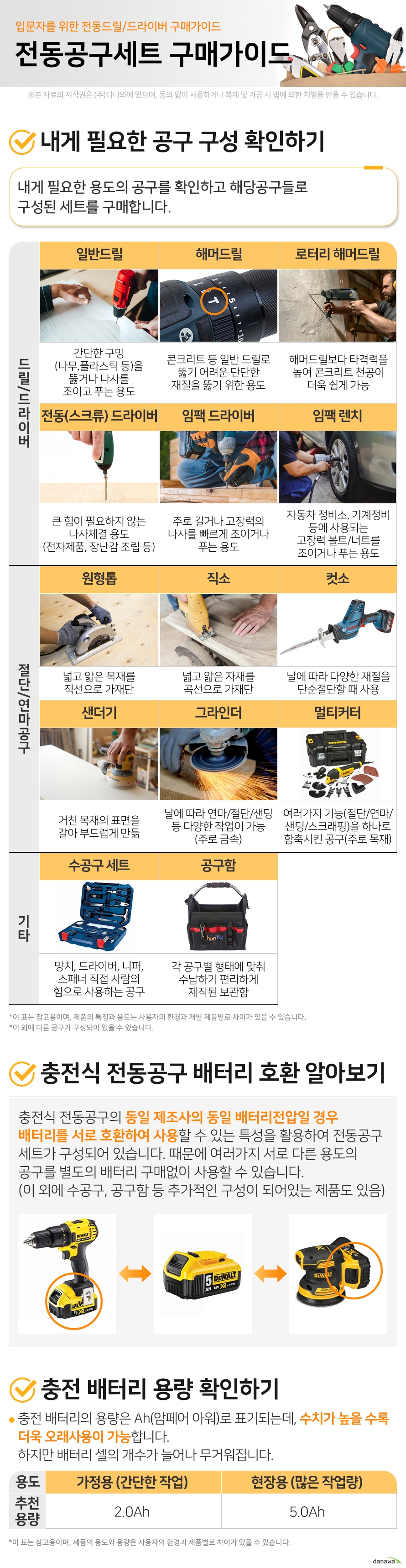 입문자를 위한 전동드릴/드라이버 구매가이드								 전동공구세트 구매가이드								 								 내게 필요한 공구 구성 확인하기 내게 필요한 용도의 공구를 확인하고 해당공구들로 구성된 세트를 구매합니다.  드릴/  드라이버  일반드릴  간단한 구멍(나무, 플라스틱 등)을 뚫거나 나사를 조이고 푸는 용도 해머드릴  콘크리트 등 일반 드릴로 뚫기  어려운 단단한 재질을 뚫기 위한 용도 로터리 해머드릴  해머드릴보다 타격력을 높여 콘크리트 천공이 더욱 쉽게 가능 전동(스크류) 드라이버  큰 힘이 필요하지 않는 나사체결 용도(전자제품, 장난감 조립 등) 임팩 드라이버  주로 길거나 고장력의 나사를 빠르게 조이거나 푸는 용도 임팩 렌치  자동차 정비소, 기계정비 등에 사용되는 고장력 볼트/너트를 조이거나 푸는 용도 절단/ 연마공구      원형톱  넓고 얇은 목재를  직선으로 가재단 직소  넓고 얇은 자재를  곡선으로 가재단 컷소  날에 따라 다양한 재질을 단순절단할 때 사용 샌더기  거친 목재의 표면을 갈아 부드럽게 만듦 그라인더  날에 따라 연마/절단/샌딩 등  다양한 작업이 가능(주로 금속) 멀티커터  여러가지 기능(절단/연마/샌딩/스크래핑)을 하나로 함축시킨 공구(주로 목재) 기타   수공구 세트  망치, 드라이버, 니퍼, 스패너 등 직접 사람의 힘으로 사용하는 공구 공구함  각 공구별 형태에 맞춰 수납하기 편리하게 제작된 보관함 이 표는 참고용이며, 제품의 특징과 용도는 사용자의 환경과 개별 제품별로 차이가 있을 수 있습니다. 이 외에 다른 공구가 구성되어 있을 수 있습니다.    충전식 전동공구 배터리 호환 알아보기								 충전식 전동공구의 동일 제조사의 동일 배터리전압일 경우 배터리를 서로 호환하여 사용할 수 있는 특성을 활용하여 전동공구 세트가 구성되어 있습니다. 때문에 여러가지 서로 다른 용도의 공구를 별도의 배터리 구매없이 사용할 수 있습니다.(이 외에 수공구, 공구함 등 추가적인 구성이 되어있는 제품도 있음)								 충전 배터리 용량 확인하기								 충전 배터리의 용량은 Ah(암페어 아워)로 표기되는데, 수치가 높을 수록 더욱 오래사용이 가능합니다. 하지만 배터리 셀의 개수가 늘어나 무거워집니다.								 가정용 (간단한 작업)		 추천용량 2.0Ah		 현장용 (많은 작업량)				 추천용량 5.0Ah				 이 표는 참고용이며, 제품의 용도와 용량은 사용자의 환경과 제품별로 차이가 있을 수 있습니다.   