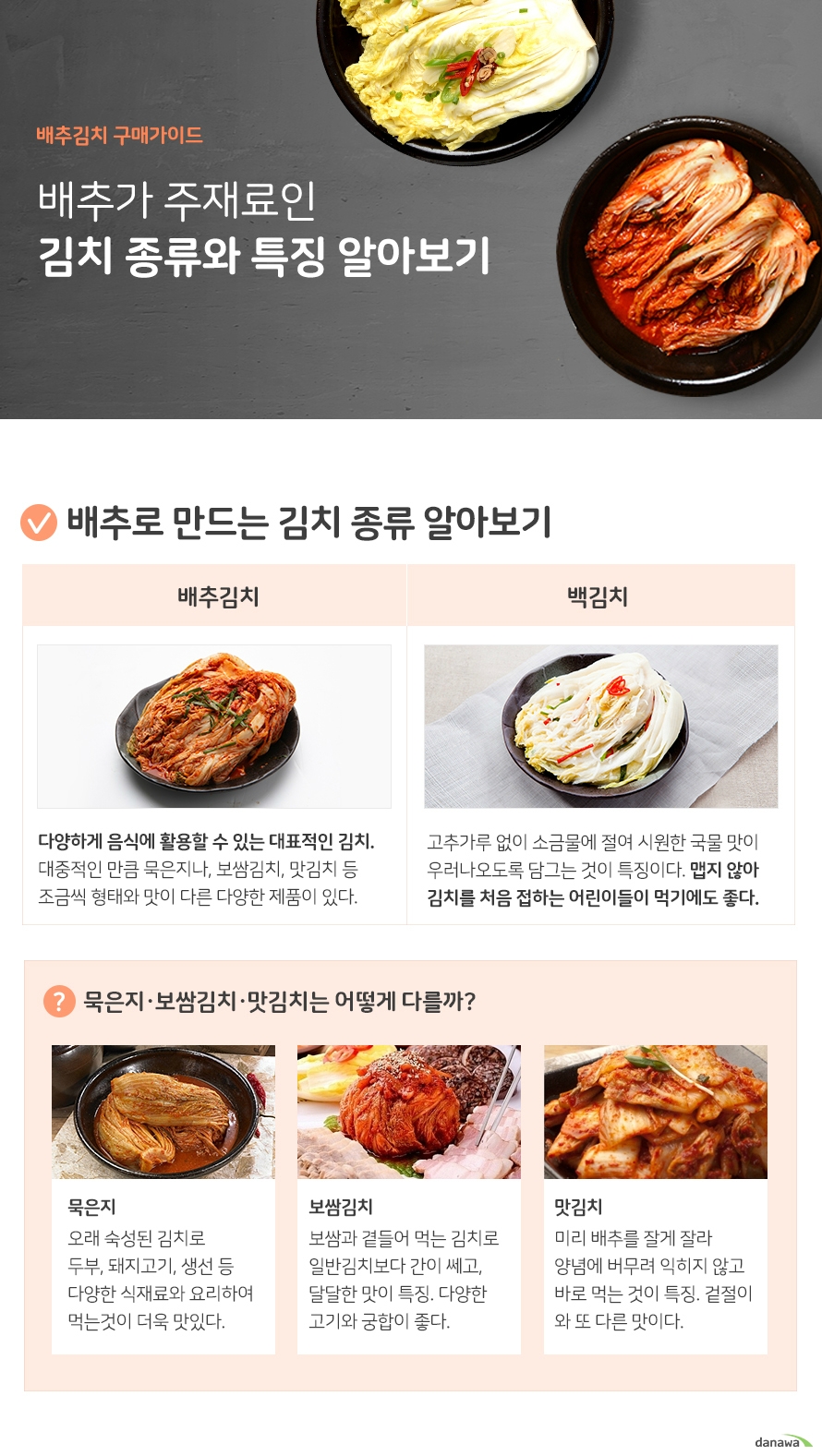 배추가 주 재료인 김치 종류 알아보기 배추김치 다양하게 음식에 활용할 수 있는 대표적인 김치. 대중적인 만큼 묵은지나 보쌈김치 맛김치 등 형태와 맛이 조금씩 다른 다양한 제품으로 판매된다. 백김치 고추가루 없이 소금물에 절여 시원한 국물 맛이 우러나오도록 담근 김치 맵치않아 김치를 처음 접하는 어린이들이 먹기에도 좋다. 묵은지 보쌈김치 맛김치는 어떻게 다를까? 묵은지 오래 숙성된 김치로 두부, 돼지고기, 생선 등과 함께 요리하여 먹으면 맛이 배가 된다. 보쌈김치 보쌈 등 고기와 겿들여 먹는 김치로 일반김치보다 간이 쎄고 달달한 맛이 특징이다. 맛김치 배추를 잘게 잘라서 양념에 버무려 익히지 않고 바로 먹는 것이 특징인 김치. 지역별 김치 매운맛 정도와 특징 알아보기 서울 경기 기본 매운맛 짜지도 싱겁지도 않은 중간 맛 다양한 김치가 공존 충청도 기본 매운맛 조기젓 새우젓을 주로 사용 간의 세기는 서울경기와 비슷 전라도 매운맛 2단계 멸치젓과 통깨를 많이 사용하고 자극적이면서 감칠맛이 특징이다. 강원도 기본 매운맛 바다에서 얻은 싱싱한 어류가 들어간 김치종류가 많다 경상도 매운맛 3단계 양념에 마늘과 고추가루를 많이 사용해 맵고 진한 맛이 특징 제주도 기본 매운맛 양념이 쎄지 않고 재료 고유의 맛을 살린다. 전복을 넣은 김치도 있다. 배송중에 김치가 많이 익어버리거나 포장이 터지지 않을까 걱정된다면 진공포장된 김치 제품을 선택해 보세요 여름철 높은 깅노으로 ㅐㅂ송과정 중 과숙성되거나 해외여행시 공기압으로 김치 포장이 터지는 것을 방지하는데 효과적 입니다. 다나와 상세검색에서 진공포장을 체크하여 편리하게 검색해보세요