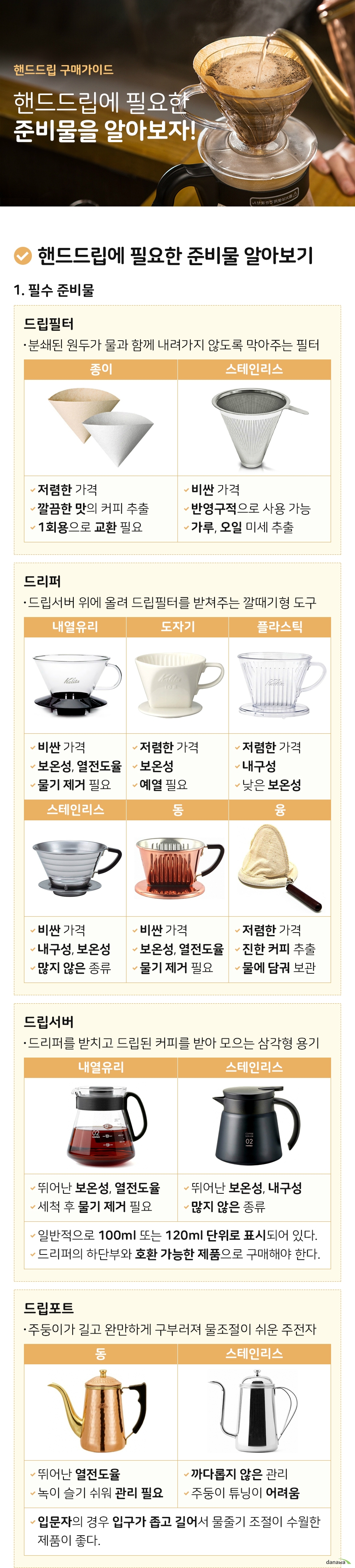 핸드드립 구매가이드 핸드드립에 필요한 준비물을 알아보자 핸드드립에 필요한 준비물 알아보기 필수 준비물 드립필터 분쇄된 원두가 물과 함께 내려가지 않도록 막아주는 필터 재질 종이 가격 저렴하다 장점 유분기 없이 깔끔한 맛 단점 1회용 재질 스테인리스 가격 비싸다 장점 반영구적 사용 가능 단점 가루 및 오일 미세 추출 드리퍼 드립서버 위에 올려 드립필터를 받쳐주는 깔때기 형태의 도구 재질 내열유리 가격 비싸다 장점 뛰어난 보온성 열전도율 단점 낮은 내구성 재질 도자기 가격 저렴하다 장점 뛰어난 보온성 단점 낮은 내구성 예열 필요 재질 플라스틱 가격 저렴하다 장점 비교적 높은 내구성 단점 낮은 보온성 재질 스테인리스 가격 비싸다 장점 뛰어난 내구성 보온성 단점 많지 않은 종류 재질 동 가격 비싸다 장점 뛰어난 보온성 열전도율 단점 세척 후 물기 제거 필요 재질 융 가격 저렴하다 장점 부드럽고 진한 커피 추출 단점 물에 담궈 보관해야 함 드립서버 드리퍼를 아래에서 받치고 드립된 커피를 받아 모으는 삼각형 용기 드리퍼의 하단부와 호환 가능한 제품으로 구매해야 한다 재질 내열 유리 가격 저렴하다 장점 뛰어난 보온성 열전도율 단점 세척 후 물기 제거 필요 재질 스테인리스 가격 비싸다 장점 뛰어난 보온성 내구성 단점 많지 않은 종류 드립포트 주둥이가 길고 완만하게 구부러져 물조절이 쉬운 드립 전용 주전자 입문자는 물줄기 조절이 수월한 입구가 좁고 긴 제품이 좋다 재질 스테인리스 가격 저렴하다 장점 까다롭지 않은 관리 단점 힘든 주둥이 튜닝 재질 동 가격 비싸다 장점 열전도율이 높다 단점 녹이 슬기 쉬워 관리 필요 직화가 가능한 스테인리스 재질이더라도 따로 물을 끓여 옮겨담는 것이 좋습니다 있으면 좋은 추가 준비물 드립용 온도계 물을 적정 온도인 90에서 94도로 맞추기 위해 사용한다 저울 저울 위에 도구를 올려서 물의 양을 조절한다 계량스푼 분쇄된 원두를 드립필터에 담을 때 원두의 양을 조절한다 커피의 맛을 좌우하는 드리퍼 구매 팁 핸드드립의 추출 속도가 빠를수록 가볍고 신맛이 나는 연한 커피가 느릴수록 묵직하고 쓴맛이 나는 진한 커피가 내려지며 드리퍼의 리브 및 하단 추출구의 크기와 개수에 따라 추출 속도가 달라집니다 리브 길이가 길고 촘촘할수록 추출 속도가 빠르다 길이가 짧고 듬성듬성할수록 추출 속도가 느리다 추출구 크기가 크고 개수가 많을수록 추출 속도가 빠르다 크기가 작고 개수가 적을수록 추출 속도가 느리다 입문자는 리브와 추출구의 크기 및 개수를 적당히 조절하여 속도가 너무 느려지거나 빨라지지 않도록 밸런스를 맞추는 것이 좋습니다