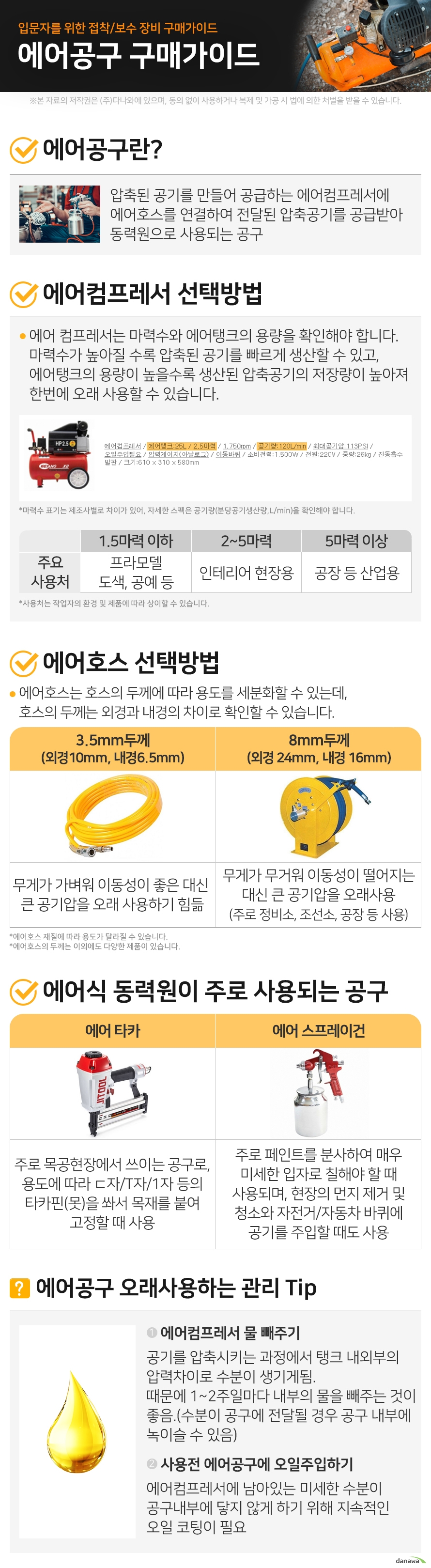 입문자를 위한 접착/보수 장비 구매가이드 에어공구 구매가이드 1. 에어공구란? 압축된 공기를 만들어 공급하는 에어컴프레셔에 에어호스를 연결하여 전달된 압축공기를 공급받아 동력원으로 사용되는 공구 2. 에어컴프레서 선택방법 에어 컴프레서는 마력수와 에어탱크의 용량을 확인해야 합니다. 마력수가 높아질 수록 압축된 공기를 빠르게 생산할 수 있고, 에어탱크의 용량이 높을수록 생산된 압축공기의 저장량이 높아져 한번에 오래 사용할 수 있습니다. 마력수 표기는 제조사별로 차이가 있어, 자세한 스펙은 분당공기생산량(L/min)을 확인해야 합니다. 주요 사용처 1.5마력 이하 프라모델 도색, 공예 등 2~5마력 인테리어 현장용 5마력 이상 공장 등 산업용 3. 에어호스 선택방법 에어호스는 호스의 두께에 따라 용도를 세분화할 수 있는데, 호스의 두께는 외경과 내경의 차이로 확인할 수 있습니다. 3.5mm두께 (외경10mm, 내경6.5mm) 무게가 가벼워 이동성이 좋은 대신 큰 공기압을 오래 사용하기 힘듦 8mm두께 (외경 24mm, 내경 16mm) 무게가 무거워 이동성이 떨어지는 대신 큰 공기압을 오래사용 (주로 정비소, 조선소, 공장 등 사용) 에어호스 재질에 따라 용도가 달라질 수 있습니다. 4. 에어식 동력원이 주로 사용되는 공구 에어 타카 주로 목공현장에서 쓰이는 공구로, 용도에 따라 ㄷ자/T자/1자 등의 타카핀(못)을 쏴서 목재를 붙여 고정할 때 사용된다. 에어 스프레이건 주로 페인트를 분사하여 매우 미세한 입자로 칠해야 할 때 사용되며, 현장의 먼지 제거 및 청소와 자전거/자동차 바퀴에 공기를 주입할 때도 사용된다. 에어공구 오래사용하는 관리 Tip 1. 에어컴프레서 물 빼주기 공기를 압축시키는 과정에서 탱크 내외부의 압력차이로 수분이 생기게됨. 때문에 1~2주일마다 내부의 물을 빼주는 것이 좋음. (수분이 공구에 전달될 경우 공구 내부에 녹이슬 수 있음) 2. 사용전 에어공구에 오일주입하기 에어컴프레서에 남아있는 미세한 수분이 공구내부에 닿지 않게 하기 위해 지속적인 오일 코팅이 필요