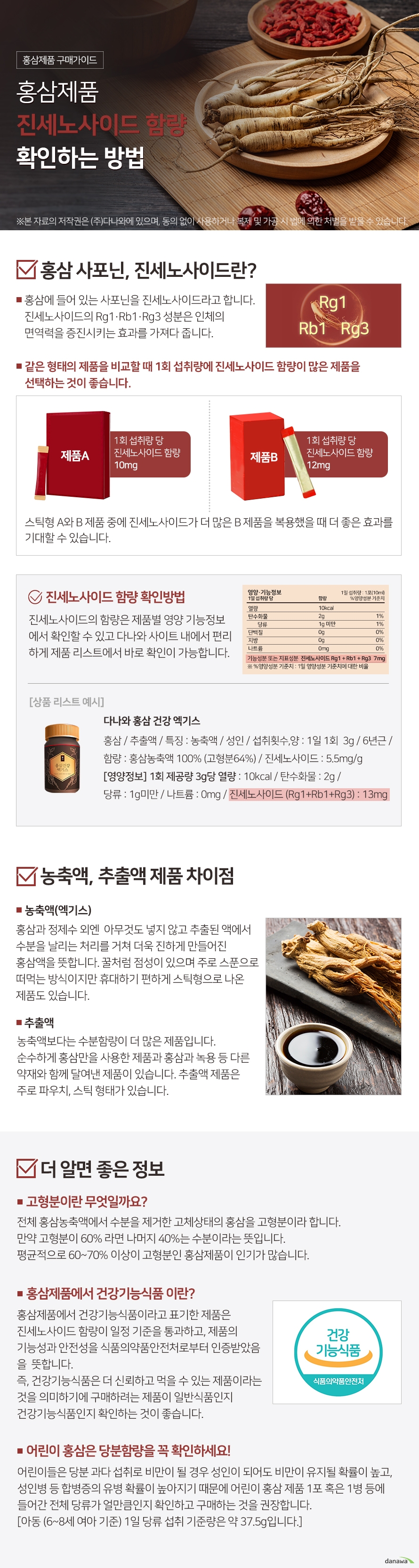  홍삼에 들어있는 사포닌을 진세노사이드라고 합니다. 진세노사이드의 Rg1,Rb1,Rg3 성분은 인체의 면역력을  증진시키는 효과를 가져다 줍니다. 같은 형태의 제품을 비교할 때 1회 섭취량에 진세노사이드 함량이 많은 제품을  선택하는 것이 좋습니다. 스틱형 A와 B 제품 중에 진세노사이드가 더 많은 B제품을 복용했을 때  더 좋은 효과를 기대할 수 있습니다.   진세노사이드 함량 확인방법 진세노사이드의 함량은 제품별 영양 기능정보 에서 확인할 수 있고 다나와 사이트내에서 편리 하게 제품 리스트에서 바로 확인이 가능합니다.  다나와 홍삼 건강 엑기스 홍삼 / 추출액 / 특징 : 농축액 / 성인 / 섭취횟수,양 : 1일 1회  3g / 6년근 /  함량 : 홍삼농축액 100% (고형분64%) / 진세노사이드 : 5.5mg/g [영양정보] 1회 제공량 3g당 열량 : 10kcal / 탄수화물 : 2g /  당류 : 1g미만 / 나트륨 : 0mg / 진세노사이드 (Rg1+Rb1+Rg3) : 13mg   농축액(엑기스) 홍삼과 정제수 외엔  아무것도 넣지 않고 추출된 액에서 수분을 날리는 처리를 거쳐 더욱 진하게 만들어진  홍삼액을 뜻합니다. 꿀처럼 점성이 있으며 주로 스푼으로  떠먹는 방식이지만 휴대하기 편하게 스틱형으로  나온 제품도 있습니다.  추출액 농축액 보다는 수분함량이 더 많은 제품입니다.  순수하게 홍삼만을 사용한 제품과 홍삼과 녹용 등  다른 약재와 함께 달여낸 제품이 있습니다. 추출액 제품은 주로 파우치, 스틱 형태가 있습니다.  더 알면 좋은 정보 고형분이란 무엇일까요? 전체 홍삼농축액에서 수분을 제거한 고체상태의 홍삼을 고형분이라 합니다.  만약 고형분이 60%라면 나머지 40%는 수분이라는 뜻입니다. 평균적으로 60~70% 이상이 고형분인 홍삼제품이 인기가 많습니다.  홍삼제품에서 건강기능식품 이란? 홍삼제품에서 건강기능식품이라고 표기한 제품은 진세노사이드 함량이 일정 기준을 통과하고, 제품의  기능성과 안전성을 식품의약품안전처로부터 인증받았음 을  뜻합니다.  즉, 건강기능식품은 더 신뢰하고 먹을 수 있는 제품이라는  것을 의미하기에 구매하려는 제품이 일반식품인지  건강기능식품인지 확인하는 것이 좋습니다.  어린이 홍삼은 당분함량을 꼭 확인하세요!  어린이들은 당분 과다 섭취로 비만이 될 경우 성인이 되어도 비만의 유지될 확률이 높고,  성인병 등 합병증의 유병 확률이 높아지기 때문에 어린이 홍삼 제품 1포 혹은 1병 등에 들어간 전체 당류가 얼만큼인지 확인하고 구매하는 것을 권장합니다.  [아동 (6~8세 여아 기준) 1일 당류 섭취 기준량은 약 37.5g 입니다.]